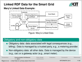 Linked RDF Data for the Smart Grid
Mary’s Linked Data Example:
Customer
Electric Vehicle
ex:uamp760e
Smart Meter
ex:sm
Washing Machine
ex:coolWash
Premise
ex:apt
ex:Mary
Energy Efﬁciency
Service Provider
Metering Provider
Cool Wash
Weather
Data
Usage
Statistics
Figure: Mary’s Linked Data
Obligatory and non-obligatory data
Obligatory data: data associated with legal consequences (e.g.,
billing). Data is managed by a trusted party, e.g., a metering provider.
Non-obligatory data: all other data. Data is managed by the device
(e.g., car) or a gateway actor (e.g., smart meter).
Introduction Communication Architecture Policy Model Evaluation Conclusion References
Wagner et al. – Linked Data for a privacy-aware Smart Grid INFORMATIK 2010 11/30
 