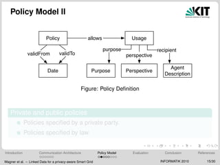 Policy Model II
Usage
Purpose
Policy
Agent
Description
Date Perspective
validFrom validTo perspective
allows
recipientpurpose
Figure: Policy Deﬁnition
Private and public policies
Policies speciﬁed by a private party.
Policies speciﬁed by law.
Introduction Communication Architecture Policy Model Evaluation Conclusion References
Wagner et al. – Linked Data for a privacy-aware Smart Grid INFORMATIK 2010 15/30
 