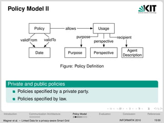 Policy Model II
Usage
Purpose
Policy
Agent
Description
Date Perspective
validFrom validTo perspective
allows
recipientpurpose
Figure: Policy Deﬁnition
Private and public policies
Policies speciﬁed by a private party.
Policies speciﬁed by law.
Introduction Communication Architecture Policy Model Evaluation Conclusion References
Wagner et al. – Linked Data for a privacy-aware Smart Grid INFORMATIK 2010 15/30
 