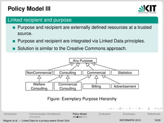 Policy Model III
Linked recipient and purpose
Purpose and recipient are externally deﬁned resources at a trusted
source.
Purpose and recipient are integrated via Linked Data principles.
Solution is similar to the Creative Commons approach.
Any Purpose
NonCommercial Commercial StatisticsConsulting
Billing Advertisement
Commercial
Consulting
Welfare
Consulting
Figure: Exemplary Purpose Hierarchy
Introduction Communication Architecture Policy Model Evaluation Conclusion References
Wagner et al. – Linked Data for a privacy-aware Smart Grid INFORMATIK 2010 16/30
 