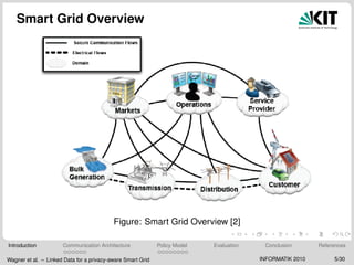 Smart Grid Overview
Figure: Smart Grid Overview [2]
Introduction Communication Architecture Policy Model Evaluation Conclusion References
Wagner et al. – Linked Data for a privacy-aware Smart Grid INFORMATIK 2010 5/30
 