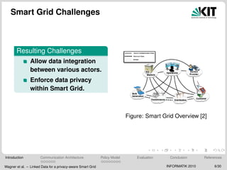 Smart Grid Challenges
Resulting Challenges
Allow data integration
between various actors.
Enforce data privacy
within Smart Grid.
Figure: Smart Grid Overview [2]
Introduction Communication Architecture Policy Model Evaluation Conclusion References
Wagner et al. – Linked Data for a privacy-aware Smart Grid INFORMATIK 2010 6/30
 