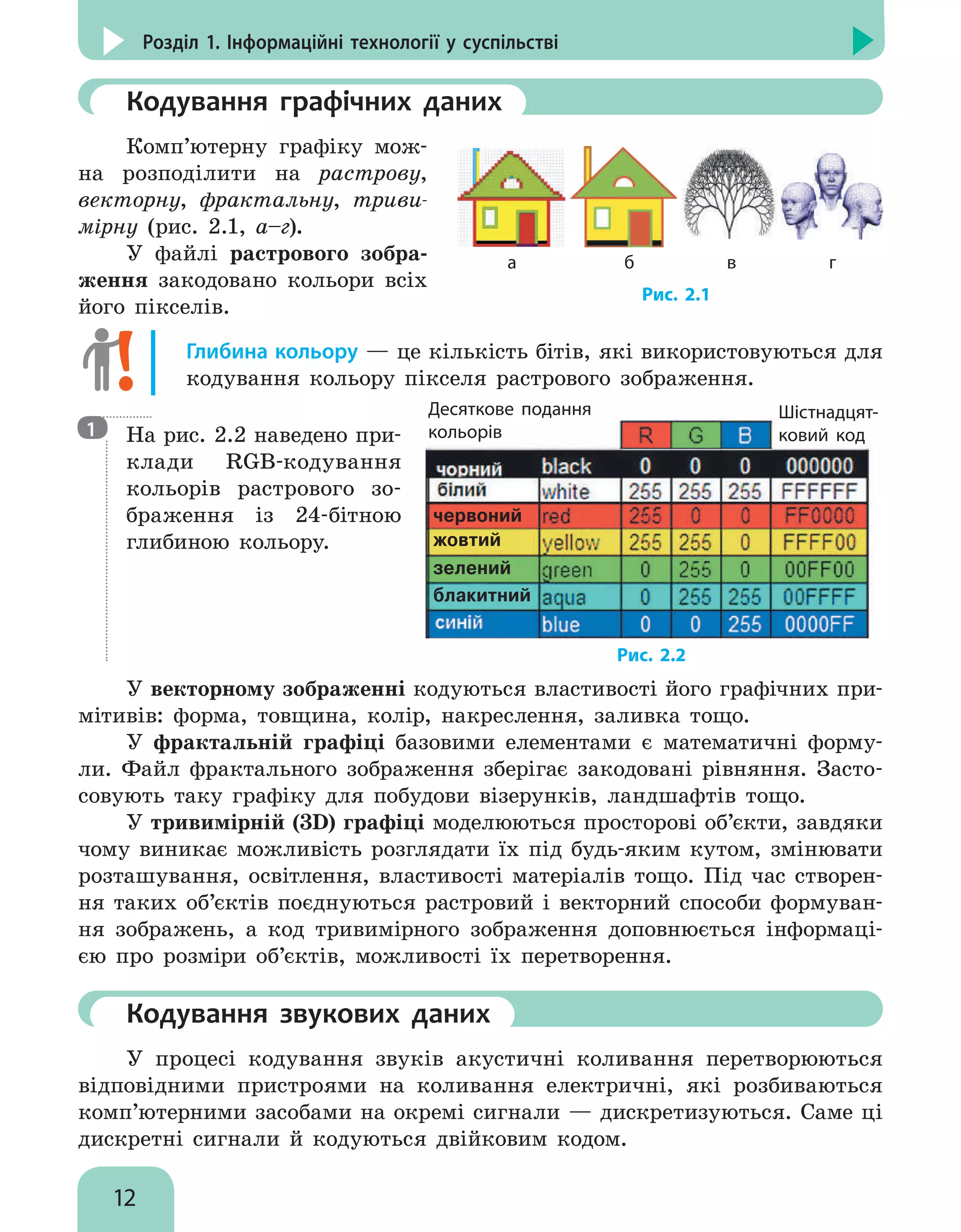 12
Розділ 1. Інформаційні технології у суспільстві
	Кодування графічних даних
Комп’ютерну графіку мож-
на розподілити на растрову,
векторну, фрактальну, триви-
мірну (рис. 2.1, а–г).
У файлі растрового зобра-
ження закодовано кольори всіх
його пікселів.
Глибина кольору — це кількість бітів, які використовуються для
кодування кольору пікселя растрового зображення.

На рис. 2.2 наведено при-
клади RGB-кодування
кольорів растрового зо-
браження із 24-бітною
глибиною кольору.
У векторному зображенні кодуються властивості його графічних при-
мітивів: форма, товщина, колір, накреслення, заливка тощо.
У фрактальній графіці базовими елементами є математичні форму-
ли. Файл фрактального зображення зберігає закодовані рівняння. Засто-
совують таку графіку для побудови візерунків, ландшафтів тощо.
У тривимірній (3D) графіці моделюються просторові об’єкти, завдяки
чому виникає можливість розглядати їх під будь-яким кутом, змінювати
розташування, освітлення, властивості матеріалів тощо. Під час створен-
ня таких об’єктів поєднуються растровий і векторний способи формуван-
ня зображень, а код тривимірного зображення доповнюється інформаці-
єю про розміри об’єктів, можливості їх перетворення.
	Кодування звукових даних
У процесі кодування звуків акустичні коливання перетворюються
відповідними пристроями на коливання електричні, які розбиваються
комп’ютерними засобами на окремі сигнали — дискретизуються. Саме ці
дискретні сигнали й кодуються двійковим кодом.
Рис. 2.1
а б в г
1
Десяткове подання
кольорів
Шістнадцят-
ковий код
блакитний
зелений
жовтий
червоний
Рис. 2.2
 