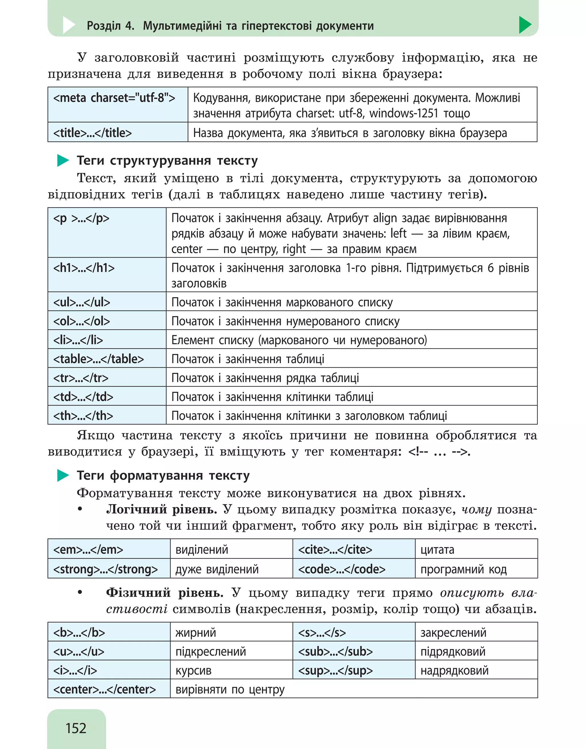 152
Розділ 4. Мультимедійні та гіпертекстові документи
У заголовковій частині розміщують службову інформацію, яка не
призначена для виведення в робочому полі вікна браузера:
meta charset=utf-8 Кодування, використане при збереженні документа. Можливі
значення атрибута charset: utf-8, windows-1251 тощо
title.../title Назва документа, яка з’явиться в заголовку вікна браузера
Теги структурування тексту
Текст, який уміщено в тілі документа, структурують за допомогою
відповідних тегів (далі в таблицях наведено лише частину тегів).
p .../p Початок і закінчення абзацу. Атрибут align задає вирівнювання
рядків абзацу й може набувати значень: left — за лівим краєм,
center — по центру, right — за правим краєм
h1.../h1 Початок і закінчення заголовка 1-го рівня. Підтримується 6 рівнів
заголовків
ul.../ul Початок і закінчення маркованого списку
ol.../ol Початок і закінчення нумерованого списку
li.../li Елемент списку (маркованого чи нумерованого)
table.../table Початок і закінчення таблиці
tr.../tr Початок і закінчення рядка таблиці
td.../td Початок і закінчення клітинки таблиці
th.../th Початок і закінчення клітинки з заголовком таблиці
Якщо частина тексту з якоїсь причини не повинна оброблятися та
виводитися у браузері, її вміщують у тег коментаря: !-- … --.
Теги форматування тексту
Форматування тексту може виконуватися на двох рівнях.
y
y Логічний рівень. У цьому випадку розмітка показує, чому позна-
чено той чи інший фрагмент, тобто яку роль він відіграє в тексті.
em.../em виділений cite.../cite цитата
strong.../strong дуже виділений code.../code програмний код
y
y Фізичний рівень. У цьому випадку теги прямо описують вла-
стивості символів (накреслення, розмір, колір тощо) чи абзаців.
b.../b жирний s.../s закреслений
u.../u підкреслений sub.../sub підрядковий
i.../i курсив sup.../sup надрядковий
center.../center вирівняти по центру
 