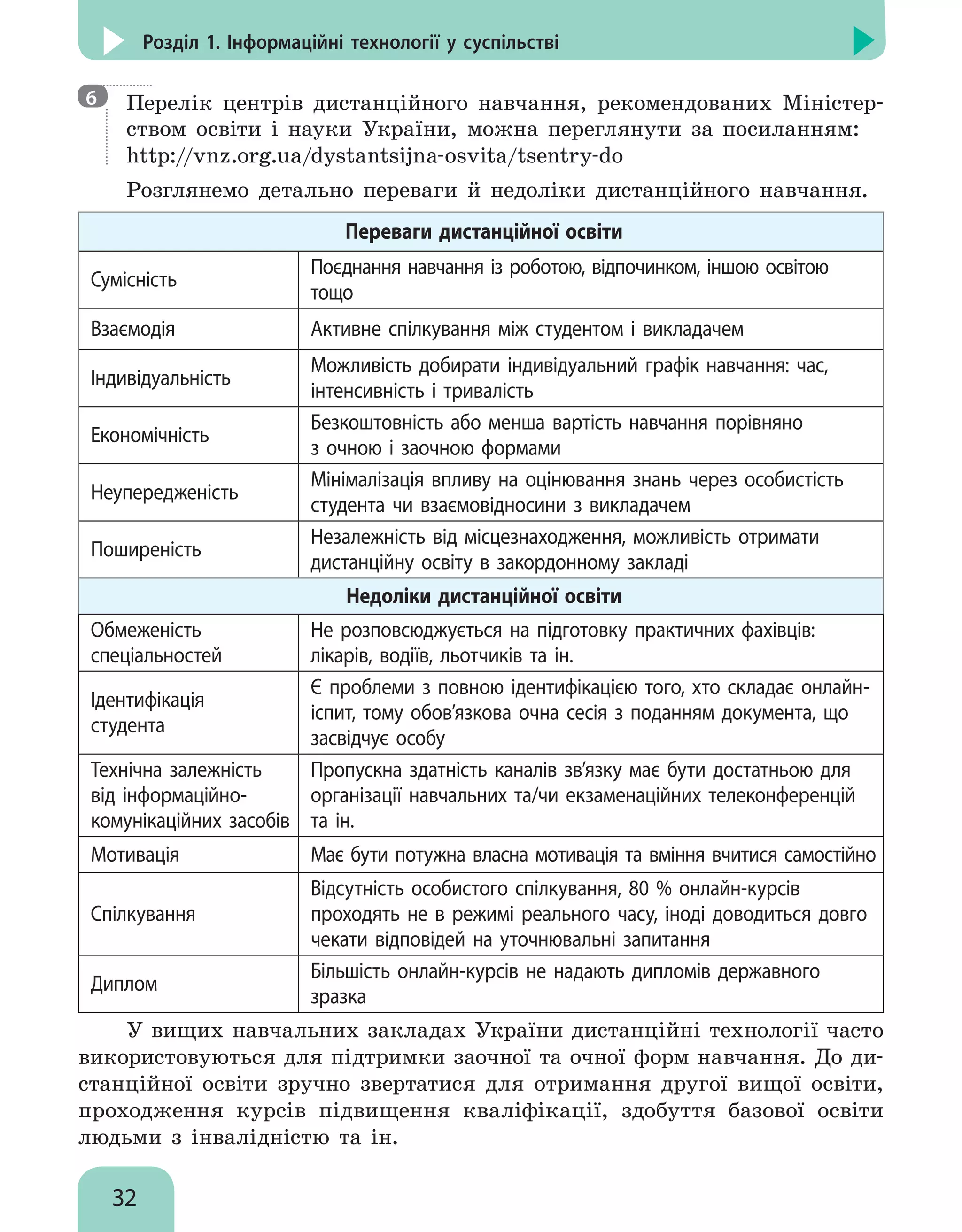 32
Розділ 1. Інформаційні технології у суспільстві

Перелік центрів дистанційного навчання, рекомендованих Міністер-
ством освіти і науки України, можна переглянути за посиланням:
http://vnz.org.ua/dystantsijna-osvita/tsentry-do
Розглянемо детально переваги й недоліки дистанційного навчання.
Переваги дистанційної освіти
Сумісність
Поєднання навчання із роботою, відпочинком, іншою освітою
тощо
Взаємодія Активне спілкування між студентом і викладачем
Індивідуальність
Можливість добирати індивідуальний графік навчання: час,
інтенсивність і тривалість
Економічність
Безкоштовність або менша вартість навчання порівняно
з очною і заочною формами
Неупередженість
Мінімалізація впливу на оцінювання знань через особистість
студента чи взаємовідносини з викладачем
Поширеність
Незалежність від місцезнаходження, можливість отримати
дистанційну освіту в закордонному закладі
Недоліки дистанційної освіти
Обмеженість
спеціальностей
Не розповсюджується на підготовку практичних фахівців:
лікарів, водіїв, льотчиків та ін.
Ідентифікація
студента
Є проблеми з повною ідентифікацією того, хто складає онлайн-
іспит, тому обов’язкова очна сесія з поданням документа, що
засвідчує особу
Технічна залежність
від інформаційно-
комунікаційних засобів
Пропускна здатність каналів зв’язку має бути достатньою для
організації навчальних та/чи екзаменаційних телеконференцій
та ін.
Мотивація Має бути потужна власна мотивація та вміння вчитися само­стійно
Спілкування
Відсутність особистого спілкування, 80 % онлайн-курсів
проходять не в режимі реального часу, іноді доводиться довго
чекати відповідей на уточнювальні запитання
Диплом
Більшість онлайн-курсів не надають дипломів державного
зразка
У вищих навчальних закладах України дистанційні технології часто
використовуються для підтримки заочної та очної форм навчання. До ди-
станційної освіти зручно звертатися для отримання другої вищої освіти,
проходження курсів підвищення кваліфікації, здобуття базової освіти
людьми з інвалідністю та ін.
6
 