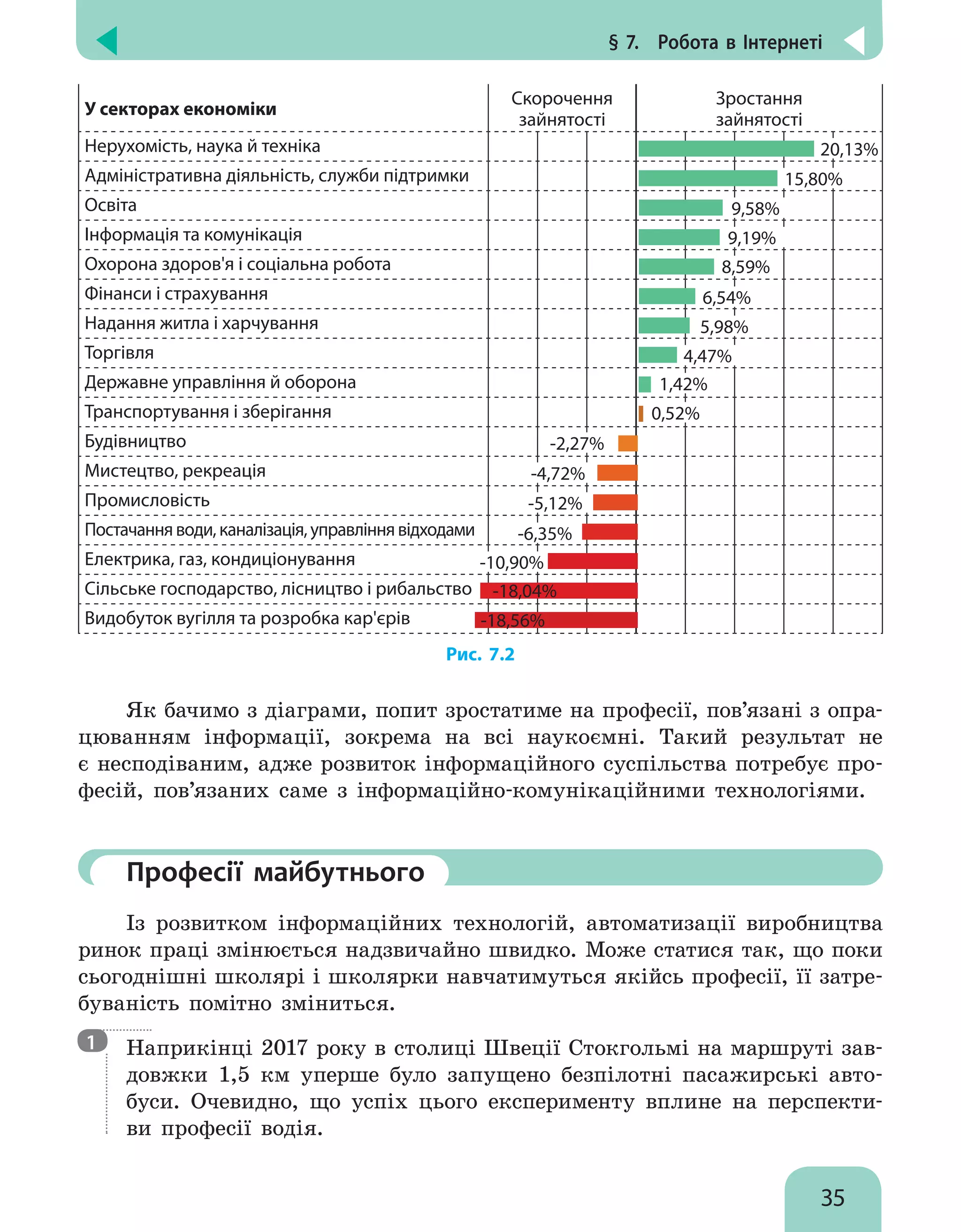 § 7.  Робота в Інтернеті
35
У секторах економіки
Скорочення
зайнятості
Зростання
зайнятості
Нерухомість, наука й техніка
Адміністративна діяльність, служби підтримки
Освіта
Інформація та комунікація
Охорона здоров'я і соціальна робота
Фінанси і страхування
Надання житла і харчування
Торгівля
Державне управління й оборона
Транспортування і зберігання
Будівництво
Мистецтво, рекреація
Промисловість
Постачанняводи,каналізація,управліннявідходами
Електрика, газ, кондиціонування
Сільське господарство, лісництво і рибальство
Видобуток вугілля та розробка кар'єрів
Рис. 7.2
Як бачимо з діаграми, попит зростатиме на професії, пов’язані з опра-
цюванням інформації, зокрема на всі наукоємні. Такий результат не
є несподіваним, адже розвиток інформаційного суспільства потребує про-
фесій, пов’язаних саме з інформаційно-комунікаційними технологіями.
	Професії майбутнього
Із розвитком інформаційних технологій, автоматизації виробництва
ринок праці змінюється надзвичайно швидко. Може статися так, що поки
сьогоднішні школярі і школярки навчатимуться якійсь професії, її затре-
буваність помітно зміниться.

Наприкінці 2017 року в столиці Швеції Стокгольмі на маршруті зав-
довжки 1,5 км уперше було запущено безпілотні пасажирські авто-
буси. Очевидно, що успіх цього експерименту вплине на перспекти-
ви професії водія.
1
20,13%
15,80%
9,58%
9,19%
8,59%
6,54%
5,98%
4,47%
1,42%
0,52%
-2,27%
-4,72%
-5,12%
-6,35%
-10,90%
-18,04%
-18,56%
 