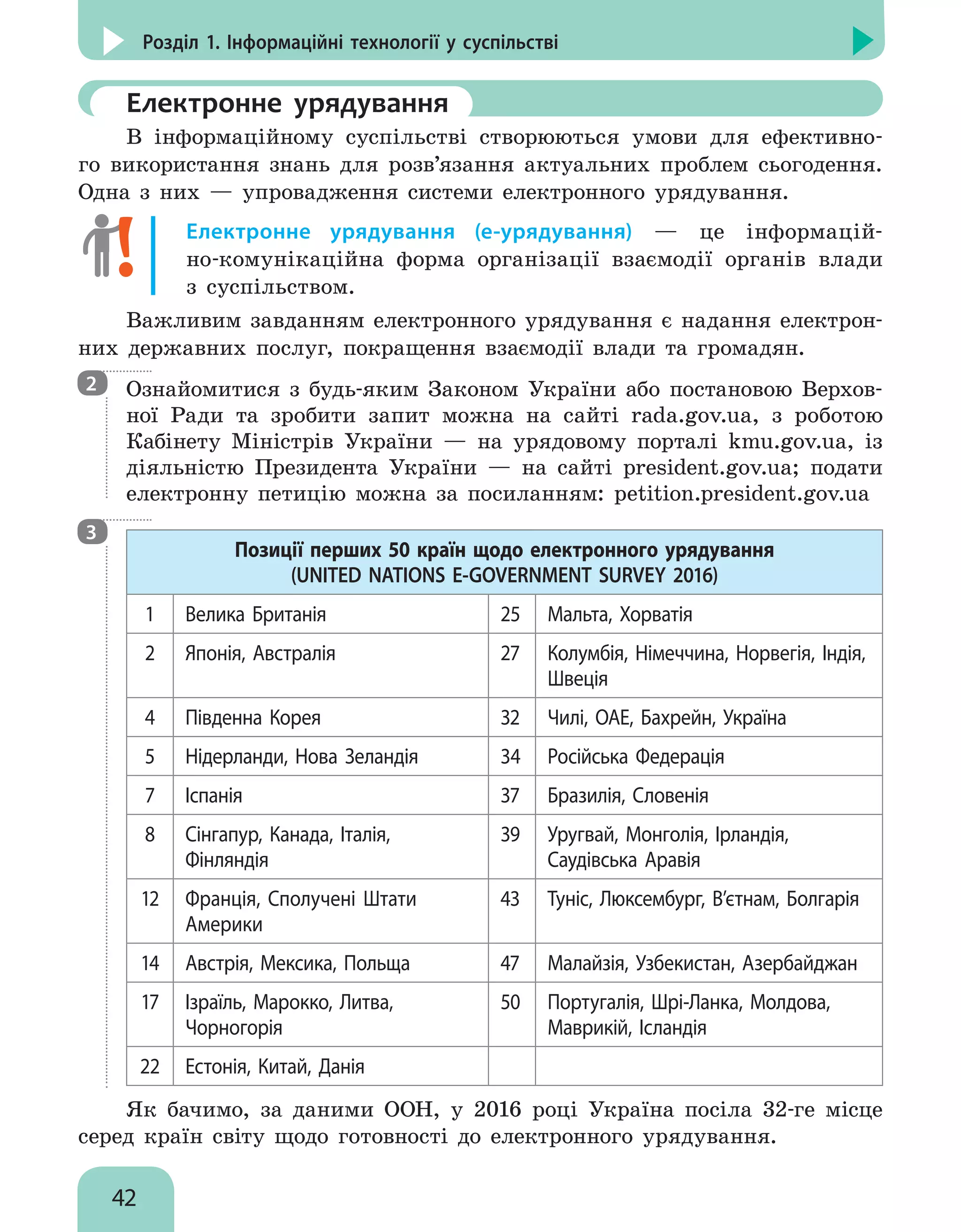 42
Розділ 1. Інформаційні технології у суспільстві
	Електронне урядування
В інформаційному суспільстві створюються умови для ефективно-
го використання знань для розв’язання актуальних проблем сьогодення.
Одна з них — упровадження системи електронного урядування.
Електронне урядування (е-урядування) — це інформацій-
но-комунікаційна форма організації взаємодії органів влади
з суспільством.
Важливим завданням електронного урядування є надання електрон-
них державних послуг, покращення взаємодії влади та громадян.

Ознайомитися з будь-яким Законом України або постановою Верхов-
ної Ради та зробити запит можна на сайті rada.gov.ua, з роботою
Кабінету Міністрів України — на урядовому порталі kmu.gov.ua, із
діяльністю Президента України — на сайті president.gov.ua; подати
електронну петицію можна за посиланням: petition.president.gov.ua
Позиції перших 50 країн щодо електронного урядування
(UNITED NATIONS E-GOVERNMENT SURVEY 2016)
1 Велика Британія 25 Мальта, Хорватія
2 Японія, Австралія 27 Колумбія, Німеччина, Норвегія, Індія,
Швеція
4 Південна Корея 32 Чилі, ОАЕ, Бахрейн, Україна
5 Нідерланди, Нова Зеландія 34 Російська Федерація
7 Іспанія 37 Бразилія, Словенія
8 Сінгапур, Канада, Італія,
Фінляндія
39 Уругвай, Монголія, Ірландія,
Саудівська Аравія
12 Франція, Сполучені Штати
Америки
43 Туніс, Люксембург, В’єтнам, Болгарія
14 Австрія, Мексика, Польща 47 Малайзія, Узбекистан, Азербайджан
17 Ізраїль, Марокко, Литва,
Чорногорія
50 Португалія, Шрі-Ланка, Молдова,
Маврикій, Ісландія
22 Естонія, Китай, Данія
Як бачимо, за даними ООН, у 2016 році Україна посіла 32-ге місце
серед країн світу щодо готовності до електронного урядування.
2
3
 