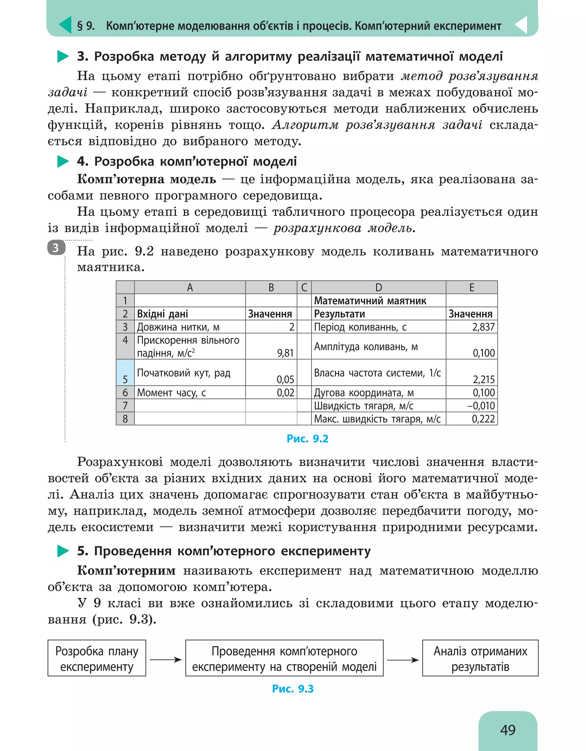 § 9.  Комп’ютерне моделювання об’єктів і процесів. Комп’ютерний експеримент
49
3. Розробка методу й алгоритму реалізації математичної моделі
На цьому етапі потрібно обґрунтовано вибрати метод розв’язування
задачі — конкретний спосіб розв’язування задачі в межах побудованої мо-
делі. Наприклад, широко застосовуються методи наближених обчислень
функцій, коренів рівнянь тощо. Алгоритм розв’язування задачі склада-
ється відповідно до вибраного методу.
4. Розробка комп’ютерної моделі
Комп’ютерна модель — це інформаційна модель, яка реалізована за-
собами певного програмного середовища.
На цьому етапі в середовищі табличного процесора реалізується один
із видів інформаційної моделі — розрахункова модель.
На рис. 9.2 наведено розрахункову модель коливань математичного
маятника.
A B C D E
1 Математичний маятник
2 Вхідні дані Значення Результати Значення
3 Довжина нитки, м 2 Період коливаннь, с 2,837
4 Прискорення вільного
падіння, м/с2
9,81
Амплітуда коливань, м
0,100
5
Початковий кут, рад
0,05
Власна частота системи, 1/с
2,215
6 Момент часу, с 0,02 Дугова координата, м 0,100
7 Швидкість тягаря, м/с –0,010
8 Макс. швидкість тягаря, м/с 0,222
Рис. 9.2
Розрахункові моделі дозволяють визначити числові значення власти-
востей об’єкта за різних вхідних даних на основі його математичної моде-
лі. Аналіз цих значень допомагає спрогнозувати стан об’єкта в майбутньо-
му, наприклад, модель земної атмосфери дозволяє передбачити погоду, мо-
дель екосистеми — визначити межі користування природними ресурсами.
5. Проведення комп’ютерного експерименту
Комп’ютерним називають експеримент над математичною моделлю
об’єкта за допомогою комп’ютера.
У 9 класі ви вже ознайомились зі складовими цього етапу моделю-
вання (рис. 9.3).
Розробка плану
експерименту
Проведення комп’ютерного
експерименту на створеній моделі
Аналіз отриманих
результатів
Рис. 9.3
3
 