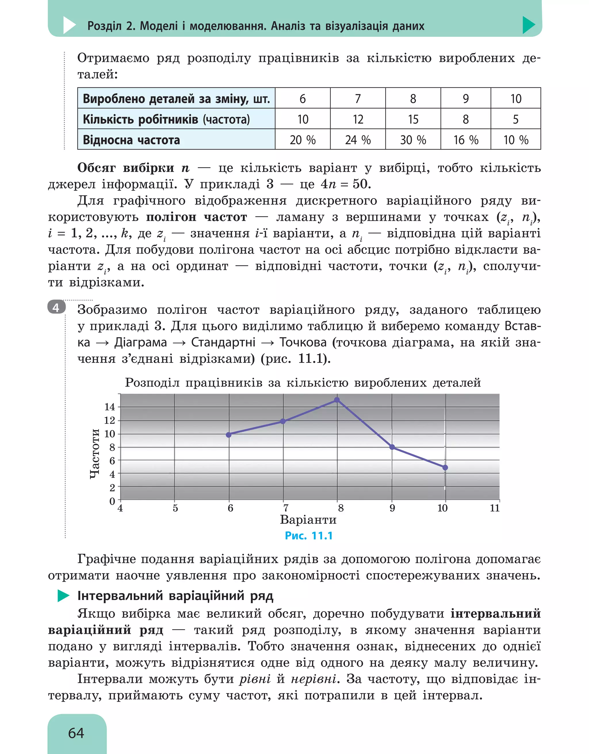 64
Розділ 2. Моделі і моделювання. Аналіз та візуалізація даних
Отримаємо ряд розподілу працівників за кількістю вироблених де-
талей:
Вироблено деталей за зміну, шт. 6 7 8 9 10
Кількість робітників (частота) 10 12 15 8 5
Відносна частота 20 % 24 % 30 % 16 % 10 %
Обсяг вибірки n — це кількість варіант у вибірці, тобто кількість
джерел інформації. У прикладі 3 — це 4n = 50.
Для графічного відображення дискретного варіаційного ряду ви-
користовують полігон частот — ламану з вершинами у точках (zi
, ni
),
i = 1, 2, ..., k, де zi
— значення i-ї варіанти, а ni
— відповідна цій варіанті
частота. Для побудови полігона частот на осі абсцис потрібно відкласти ва-
ріанти zi
, а на осі ординат — відповідні частоти, точки (zi
, ni
), сполучи-
ти відрізками.

Зобразимо полігон частот варіаційного ряду, заданого таблицею
у прикладі 3. Для цього виділимо таблицю й виберемо команду Встав-
ка → Діаграма → Стандартні → Точкова (точкова діаграма, на якій зна-
чення з’єднані відрізками) (рис. 11.1).
Розподіл працівників за кількістю вироблених деталей
Варіанти
Частоти
4 5 6 7 8 9 10 11
14
12
10
8
6
4
2
0
Рис. 11.1
Графічне подання варіаційних рядів за допомогою полігона допомагає
отримати наочне уявлення про закономірності спостережуваних значень.
Інтервальний варіаційний ряд
Якщо вибірка має великий обсяг, доречно побудувати інтервальний
варіаційний ряд — такий ряд розподілу, в якому значення варіанти
подано у вигляді інтервалів. Тобто значення ознак, віднесених до однієї
варіанти, можуть відрізнятися одне від одного на деяку малу величину.
Інтервали можуть бути рівні й нерівні. За частоту, що відповідає ін-
тервалу, приймають суму частот, які потрапили в цей інтервал.
4
 