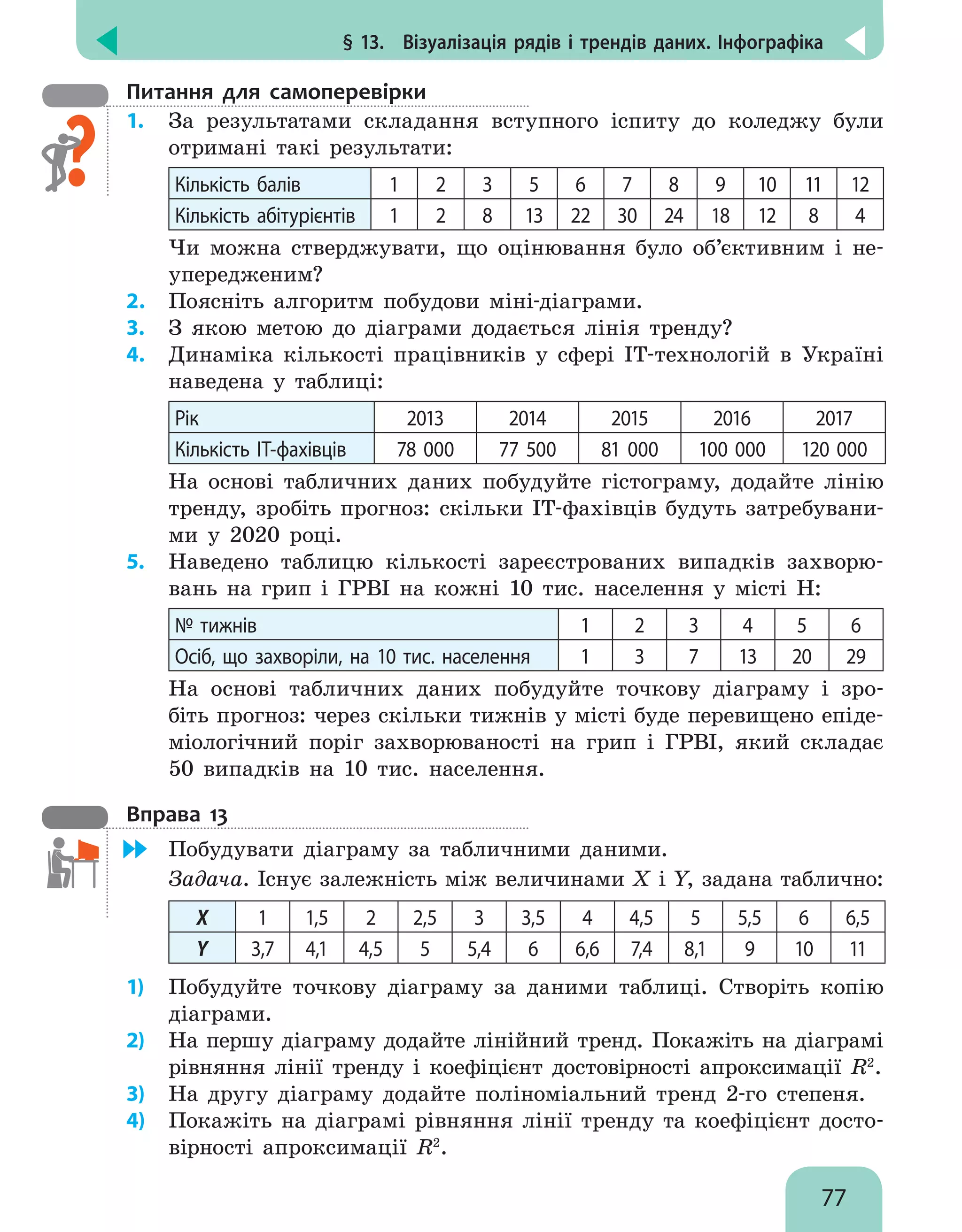 § 13.  Візуалізація рядів і трендів даних. Інфографіка
77
Питання для самоперевірки
1.	 За результатами складання вступного іспиту до коледжу були
отримані такі результати:
Кількість балів 1 2 3 5 6 7 8 9 10 11 12
Кількість абітурієнтів 1 2 8 13 22 30 24 18 12 8 4
Чи можна стверджувати, що оцінювання було об’єктивним і не-
упередженим?
2.	 Поясніть алгоритм побудови міні-діаграми.
3.	 З якою метою до діаграми додається лінія тренду?
4.	 Динаміка кількості працівників у сфері ІТ-технологій в Україні
наведена у таблиці:
Рік 2013 2014 2015 2016 2017
Кількість ІТ-фахівців 78 000 77 500 81 000 100 000 120 000
На основі табличних даних побудуйте гістограму, додайте лінію
тренду, зробіть прогноз: скільки ІТ-фахівців будуть затребувани-
ми у 2020 році.
5.	 Наведено таблицю кількості зареєстрованих випадків захворю-
вань на грип і ГРВІ на кожні 10 тис. населення у місті Н:
№ тижнів 1 2 3 4 5 6
Осіб, що захворіли, на 10 тис. населення 1 3 7 13 20 29
На основі табличних даних побудуйте точкову діаграму і зро-
біть прогноз: через скільки тижнів у місті буде перевищено епіде-
міологічний поріг захворюваності на грип і ГРВІ, який складає
50 випадків на 10 тис. населення.
Вправа 13
	 Побудувати діаграму за табличними даними.
Задача. Існує залежність між величинами X і Y, задана таблично:
X 1 1,5 2 2,5 3 3,5 4 4,5 5 5,5 6 6,5
Y 3,7 4,1 4,5 5 5,4 6 6,6 7,4 8,1 9 10 11
1)	 Побудуйте точкову діаграму за даними таблиці. Створіть копію
діаграми.
2)	 На першу діаграму додайте лінійний тренд. Покажіть на діаграмі
рівняння лінії тренду і коефіцієнт достовірності апроксимації R2
.
3)	 На другу діаграму додайте поліноміальний тренд 2-го степеня.
4)	 Покажіть на діаграмі рівняння лінії тренду та коефіцієнт досто-
вірності апроксимації R2
.
 