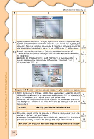 58
1 2 3
До слайда із заголовком Історія і сучасність додайте організаційну
діаграму пірамідального типу, кількість елементів якої відповідає
кількості банкнот різного номіналу. В текстові написи елементів
діаграми введіть номінали банкнот від найбільшої до найменшої.
Виділіть слайд із заголовком Про що «говорять» банкноти?
Змініть вигляд маркера списку на анімований мальований маркер,
як на зразку.
Додайте до слайда стрілки, щоб поставити у відповідність
елементам списку фрагменти зображень грошової купю
ри номіналом 200 грн.
Завдання 2. Додати нові слайди до презентації за вказаним сценарієм
Після останнього слайда презентації Гривня.ppt додайте новий
слайд. Застосуйте до нього макет вмісту Заголовок і об’єкт та введіть
до його заголовка текст Видатні особистості України.
Перегляньте зображення банкнот української валюти та визначте,
чиї портрети зображені на них. Вставте до слайда таблицю та
заповніть її.
Створіть новий слайд та введіть в область заголовка текст Па
м’ятки історії та культури України.
Визначте, зображення яких визначних пам’яток містять банкноти
різного номіналу. Вставте до слайда таблицю та заповніть її.
1.5
1.6
5
балів
3
бали
2
бали
Продовження таблиці 5.1
2.1
2
бали
10
балів
2.2 2
бали
10
балів
Номінал Чий портрет зображено на банкноті
Номінал Які визначні пам’ятки України зображені на банкноті
 