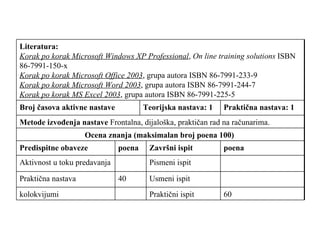 60  Praktični ispit  kolokvijumi Usmeni ispit  40  Praktična nastava  Pismeni ispit  Aktivnost u toku predavanja poena  Završni ispit poena  Predispitne obaveze  Ocena znanja (maksimalan broj poena 100)  Metode izvođenja nastave  Frontalna, dijaloška, praktičan rad na računarima. Praktična nastava: 1  Teorijska nastava: 1  Broj časova aktivne nastave  Literatura:  Korak po korak Microsoft Windows XP Professional ,  On line training solutions  ISBN 86-7991-150-x  Korak po korak Microsoft Office 2003 , grupa autora ISBN 86-7991-233-9  Korak po korak Microsoft Word 2003 , grupa autora ISBN 86-7991-244-7  Korak po korak MS Excel 2003 , grupa autora ISBN 86-7991-225-5  