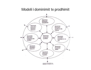 Modeli i dominimit te prodhimit

 