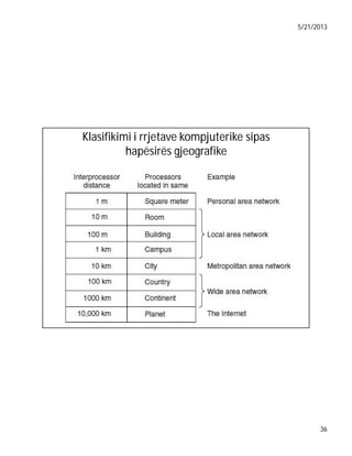 5/21/2013

Klasifikimi i rrjetave kompjuterike sipas
hapësirës gjeografike

36

 