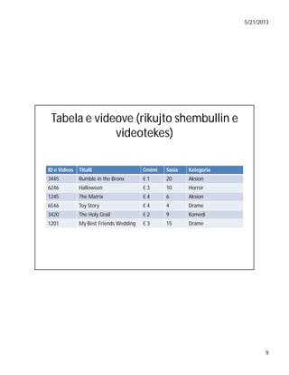 5/21/2013

Tabela e videove (rikujto shembullin e
videotekes)
ID e Videos

Titulli

Cmimi

Sasia

Kategoria

3445

Rumble in the Bronx

€1

20

Aksion

6246

Halloween

€3

10

Horror

1245

The Matrix

€4

6

Aksion

6546

Toy Story

€4

4

Drame

3420

The Holy Grail

€2

9

Komedi

1201

My Best Friends Wedding

€3

15

Drame

9

 