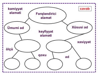 Obyektin fərqləndirici əlamətləri