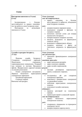 14
6 клас
Повторення вивченого в 5 класі.
(2 год)
Інструктування з безпеки
життєдіяльності та правил поведінки
під час роботи в комп’ютерному класі.
Повторення та актуалізація
вивченого в 5 класі.
Учень (учениця)
знає та дотримується:
 правил поведінки та безпеки
життєдіяльності в кабінетах, обладнаних
комп’ютерною технікою.
уміє:
 використовувати мережеві папки;
 виконувати операції з файлами та
папками в мережі;
 визначати ключові слова для пошуку
відомостей в Інтернеті;
 використовувати пошукові системи;
 вводити, редагувати та форматувати
символи тексту;
 редагувати та форматувати абзаци;
 додавати малюнки з файлу до
текстового документа та форматувати
їх.
Служби та ресурси Інтернету.
(7 год)
Поштова служба Інтернету.
Створення електронної скриньки.
Надсилання, отримання,
перенаправлення повідомлень. Операції
над папками та листами. Вкладання
файлів. Використання адресної книжки
та списків розсилання
Етикет електронного листування.
Правила безпечного користування
електронною скринькою
Онлайновіперекладачі.
Соціальні мережі.
Навчальні веб-ресурси.
Учень (учениця)
має уявлення про:
 принципи функціонування електронної
пошти;
наводить приклади:
 адрес навчальних ресурсів;
 адрес поштових серверів;
 адрес онлайн-перекладачів;
розуміє:
 наслідки розміщення персональних
даних у соціальних мережах;
описує:
 послідовність дій для створення
електронної скриньки;
 можливості використання електронної
та традиційної пошти;
 небезпеки користування електронною
поштою;
 можливості онлайн-навчання;
відтворює:
 правила реєстрації на поштовому
сервері;
 правила реєстрації в соціальній мережі.
знає та дотримується:
 правил безпечного користування
електронною поштою;
уміє:
 створювати, відправляти та отримувати
електронні листи;
 використовувати адресну книгу;
 