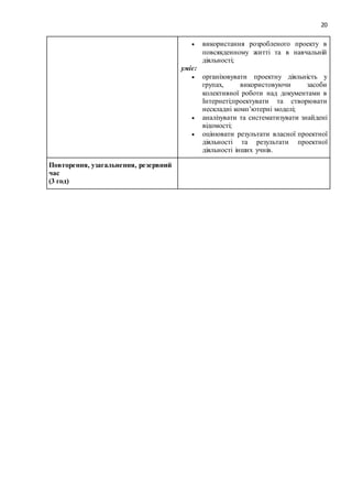 20
 використання розробленого проекту в
повсякденному житті та в навчальній
діяльності;
уміє:
 організовувати проектну діяльність у
групах, використовуючи засоби
колективної роботи над документами в
Інтернеті;проектувати та створювати
нескладні комп’ютерні моделі;
 аналізувати та систематизувати знайдені
відомості;
 оцінювати результати власної проектної
діяльності та результати проектної
діяльності інших учнів.
Повторення, узагальнення, резервний
час
(3 год)
 