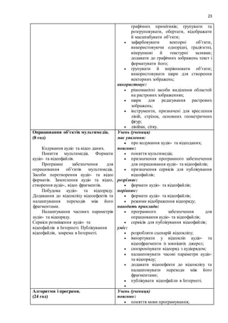 23
графічних примітивів; групувати та
розгруповувати, обертати, відображати
й масштабувати об’єкти;
 зафарбовувати векторні об’єкти,
використовуючи однорідні, градієнтні,
візерункові й текстурні заливки;
додавати до графічних зображень текст і
форматувати його;
 групувати й вирівнювати об’єкти;
використовувати шари для створення
векторних зображень;
використовує:
 різноманітні засоби виділення областей
на растрових зображеннях;
 шари для редагування растрових
зображень;
 інструменти, призначені для креслення
ліній, стрілок, основних геометричних
фігур;
 лінійки, сітку.
Опрацювання об’єктів мультимедіа.
(8 год)
Кодування аудіо та відео даних.
Поняття мультимедіа. Формати
аудіо- та відеофайлів.
Програмне забезпечення для
опрацювання об’єктів мультимедіа.
Засоби перетворення аудіо- та відео
форматів. Захоплення аудіо та відео,
створення аудіо-, відео фрагментів.
Побудова аудіо- та відеоряду.
Додавання до відеокліпу відеоефектів та
налаштування переходів між його
фрагментами.
Налаштування часових параметрів
аудіо- та відеоряду.
Сервіси розміщення аудіо- та
відеофайлів в Інтернеті. Публікування
відеофайлів, зокрема в Інтернеті.
Учень (учениця)
має уявлення:
 про кодування аудіо- та відеоданих;
пояснює:
 поняття мультимедіа;
 призначення програмного забезпечення
для опрацювання аудіо- та відеофайлів;
 призначення сервісів для публікування
відеофайлів;
розрізняє:
 формати аудіо- та відеофайлів;
порівнює:
 формати аудіо- та відеофайлів;
 режими відображення відеоряду;
наводить приклади:
 програмного забезпечення для
опрацювання аудіо- та відеофайлів;
 сервісів для публікування відеофайлів;
уміє:
 розробляти сценарій відеокліпу;
 імпортувати у відеокліп аудіо- та
відеофрагменти із зовнішніх джерел;
 синхронізувати відеоряд з аудіорядом;
 налаштовувати часові параметри аудіо-
та відеоряду;
 додавати відеоефекти до відеокліпу та
налаштовувати переходи між його
фрагментами;
 публікувати відеофайли в Інтернеті.

Алгоритми і програми.
(24 год)
Учень (учениця)
пояснює:
 поняття мови програмування;
 