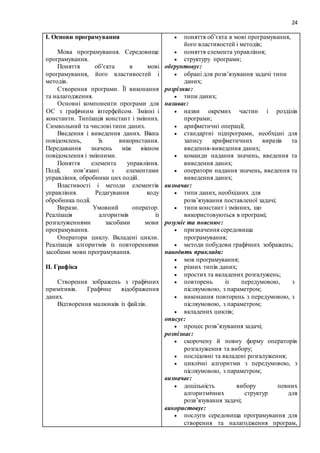 24
І. Основи програмування
Мова програмування. Середовище
програмування.
Поняття об’єкта в мові
програмування, його властивостей і
методів.
Створення програми. Її виконання
та налагодження.
Основні компоненти програми для
ОС з графічним інтерфейсом. Змінні і
константи. Типізація констант і змінних.
Символьний та числові типи даних.
Введення і виведення даних. Вікна
повідомлень, їх використання.
Передавання значень між вікном
повідомлення і змінними.
Поняття елемента управління.
Події, пов’язані з елементами
управління, обробники цих подій.
Властивості і методи елементів
управління. Редагування коду
обробника події.
Вирази. Умовний оператор.
Реалізація алгоритмів із
розгалуженнями засобами мови
програмування.
Оператори циклу. Вкладені цикли.
Реалізація алгоритмів із повтореннями
засобами мови програмування.
ІІ. Графіка
Створення зображень з графічних
примітивів. Графічне відображення
даних.
Відтворення малюнків із файлів.
 поняття об’єкта в мові програмування,
його властивостей і методів;
 поняття елемента управління;
 структуру програми;
обґрунтовує:
 обрані для розв’язування задачі типи
даних;
розрізняє:
 типи даних;
називає:
 назви окремих частин і розділів
програми;
 арифметичні операції;
 стандартні підпрограми, необхідні для
запису арифметичних виразів та
введення-виведення даних;
 команди надання значень, введення та
виведення даних;
 оператори надання значень, введення та
виведення даних;
визначає:
 типи даних, необхідних для
розв’язування поставленої задачі;
 типи констант і змінних, що
використовуються в програмі;
розуміє та пояснює:
 призначення середовища
програмування;
 методи побудови графічних зображень;
наводить приклади:
 мов програмування;
 різних типів даних;
 простих та вкладених розгалужень;
 повторень із передумовою, з
післяумовою, з параметром;
 виконання повторень з передумовою, з
післяумовою, з параметром;
 вкладених циклів;
описує:
 процес розв’язування задачі;
розпізнає:
 скорочену й повну форму операторів
розгалуження та вибору;
 послідовні та вкладені розгалуження;
 циклічні алгоритми з передумовою, з
післяумовою, з параметром;
визначає:
 доцільність вибору певних
алгоритмічних структур для
розв’язування задачі;
використовує:
 послуги середовища програмування для
створення та налагодження програм,
 