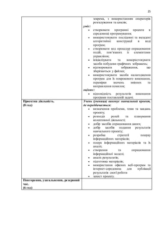 25
зокрема, з використанням операторів
розгалуження та циклів;
уміє:
 створювати програмні проекти в
середовищі програмування;
 використовувати послідовні та вкладені
алгоритмічні конструкції в коді
програм;
 створювати код процедур опрацювання
подій, пов’язаних із елементами
управління;
 ініціалізувати та використовувати
засоби побудови графічних зображень;
 відтворювати зображення, що
зберігаються у файлах;
 використовувати засоби налагодження
програм для їх покрокового виконання,
перевірки значень змінних та
виправлення помилок;
оцінює:
 відповідність результатів виконання
програми поставленій задачі.
Проектна діяльність.
(8 год)
Учень (учениця) виконує навчальний проект,
де передбачається:
 визначення проблеми, теми та завдань
проекту;
 розподіл ролей та планування
колективної діяльності;
 добір засобів опрацювання даних;
 добір засобів подання результатів
навчального проекту;
 розробка стратегії пошуку
інформаційних матеріалів;
 пошук інформаційних матеріалів та їх
аналіз;
 створення та опрацювання
інформаційної моделі;
 аналіз результатів;
 підготовка матеріалів;
 використання офісних веб-програм та
інтернет-середовищ для публікації
результатів своєї роботи
 захист проекту.
Повторення, узагальнення, резервний
час.
(6 год)
 