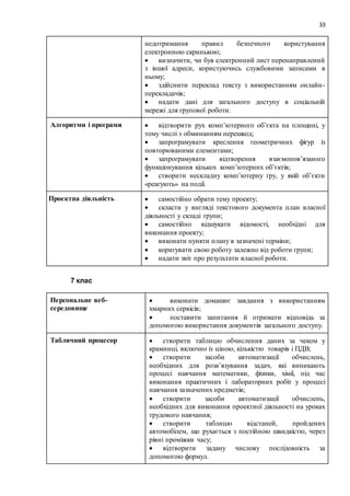 33
недотримання правил безпечного користування
електронною скринькою;
 визначити, чи був електронний лист перенаправлений
з іншої адреси, користуючись службовими записами в
ньому;
 здійснити переклад тексту з використанням онлайн-
перекладачів;
 надати дані для загального доступу в соціальній
мережі для групової роботи.
Алгоритми і програми  відтворити рух комп’ютерного об’єкта на площині, у
тому числі з обминанням перешкод;
 запрограмувати креслення геометричних фігур із
повторюваними елементами;
 запрограмувати відтворення взаємопов’язаного
функціонування кількох комп’ютерних об’єктів;
 створити нескладну комп’ютерну гру, у якій об’єкти
«реагують» на події.
Проектна діяльність  самостійно обрати тему проекту;
 скласти у вигляді текстового документа план власної
діяльності у складі групи;
 самостійно відшукати відомості, необхідні для
виконання проекту;
 виконати пункти плану в зазначені терміни;
 коригувати свою роботу залежно від роботи групи;
 надати звіт про результати власної роботи.
7 клас
Персональне веб-
середовище
 виконати домашнє завдання з використанням
хмарних сервісів;
 поставити запитання й отримати відповідь за
допомогою використання документів загального доступу.
Табличний процесор  створити таблицю обчислення даних за чеком у
крамниці, включно із ціною, кількістю товарів і ПДВ;
 створити засоби автоматизації обчислень,
необхідних для розв’язування задач, які виникають
процесі навчання математики, фізики, хімії, під час
виконання практичних і лабораторних робіт у процесі
навчання зазначених предметів;
 створити засоби автоматизації обчислень,
необхідних для виконання проектної діяльності на уроках
трудового навчання;
 створити таблицю відстаней, пройдених
автомобілем, що рухається з постійною швидкістю, через
рівні проміжки часу;
 відтворити задану числову послідовність за
допомогою формул.
 