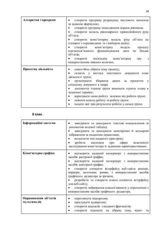 34
Алгоритми і програми  створити програму розрахунку числового значення
за заданою формулою;
 створити програму знаходження кореня рівняння;
 створити модель рівномірного прямолінійного руху
об’єкта;
 створити комп’ютерну модель руху об’єкта на
площині з перешкодами та з вибором шляху;
 створити комп’ютерну модель процесу
взаємопов’язаного функціонування двох чи більше
об’єктів;
 створити нескладну комп’ютерну гру з
використанням змінних величин.
Проектна діяльність  самостійно обрати тему проекту;
 скласти у вигляді текстового документа план
діяльності групи;
 організувати збирання даних за проектом у
спільному документі в хмарі;
 допомогти членам групи виконати пункти плану в
зазначені терміни;
 коригувати свою роботу залежно від роботи групи;
 оцінити власну роботу та роботу групи;
 надати звіт про результати роботи у складі групи.
8 клас
Інформаційні системи  закодувати та декодувати текстові повідомлення за
допомогою кодової таблиці;
 закодувати та декодувати монохромні й кольорові
зображення за наданими правилами;
 визначити тип наданого пристрою;
 зробити висновок про сфери можливого
застосування комп’ютера із заданими характеристиками.
Комп‘ютерна графіка  відтворити наданий натюрморт з використанням
засобів растрової графіки;
 відтворити наданий натюрморт з використанням
засобів векторної графіки;
 створити елементи інтерфейсу веб-сайта: кнопки,
маркери, заголовки, рамки, з використанням засобів
графічного редактора за зразком;
 розробити та створити власні елементи інтерфейсу
для веб-сайту;
 створити зображення класної кімнати у перспективі з
використанням засобів графічного редактора.
Опрацювання об’єктів
мультимедіа
 переглянути відеоролик;
 прослухати аудіоролик;
 створити відеокліп з наданих фрагментів;
 створити відеокліп на обрану тему, відео- та
 
