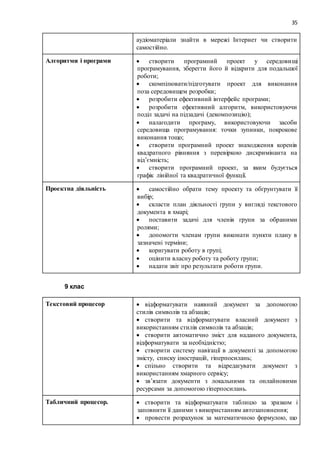 35
аудіоматеріали знайти в мережі Інтернет чи створити
самостійно.
Алгоритми і програми  створити програмний проект у середовищі
програмування, зберегти його й відкрити для подальшої
роботи;
 скомпілювати/підготувати проект для виконання
поза середовищем розробки;
 розробити ефективний інтерфейс програми;
 розробити ефективний алгоритм, використовуючи
поділ задачі на підзадачі (декомпозицію);
 налагодити програму, використовуючи засоби
середовища програмування: точки зупинки, покрокове
виконання тощо;
 створити програмний проект знаходження коренів
квадратного рівняння з перевіркою дискримінанта на
від’ємність;
 створити програмний проект, за яким будується
графік лінійної та квадратичної функції.
Проектна діяльність  самостійно обрати тему проекту та обґрунтувати її
вибір;
 скласти план діяльності групи у вигляді текстового
документа в хмарі;
 поставити задачі для членів групи за обраними
ролями;
 допомогти членам групи виконати пункти плану в
зазначені терміни;
 коригувати роботу в групі;
 оцінити власну роботу та роботу групи;
 надати звіт про результати роботи групи.
9 клас
Текстовий процесор  відформатувати наявний документ за допомогою
стилів символів та абзаців;
 створити та відформатувати власний документ з
використанням стилів символів та абзаців;
 створити автоматично зміст для наданого документа,
відформатувати за необхідністю;
 створити систему навігації в документі за допомогою
змісту, списку ілюстрацій, гіперпосилань;
 спільно створити та відредагувати документ з
використанням хмарного сервісу;
 зв’язати документи з локальними та онлайновими
ресурсами за допомогою гіперпосилань.
Табличний процесор.  створити та відформатувати таблицю за зразком і
заповнити її даними з використанням автозаповнення;
 провести розрахунок за математичною формулою, що
 