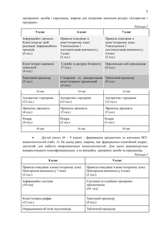 5
програмних засобів і середовищ, зокрема для підтримки вивчення розділу «Алгоритми і
програми».
Таблиця 2
5 клас 6 клас 7 клас
Інформаційні процеси.
Комп’ютер як засіб
реалізації інформаційних
процесів
(6 год.)
Правила поведінки в
комп’ютерному класі.
Узагальнення і
систематизація вивченого у
5 класі
(2 год.)
Правила поведінки в
комп’ютерному класі.
Узагальнення і
систематизація вивченого у
6 класі
(2 год.)
Комп’ютерні мережеві
технології
(4 год.)
Служби та ресурси Інтернету
(7 год.)
Персональне веб-середовище
(4 год.)
Текстовий процесор
(5 год.)
Створення та використання
комп’ютерних презентацій
(6 год.)
Табличний процесор
(9 год.)
15 год. 15 год. 15 год.
Алгоритми і програми
(12 год.)
Алгоритми і програми
(12 год.)
Алгоритми і програми
(12 год.)
Проектна діяльність
(4 год.)
Проектна діяльність
(5 год.)
Проектна діяльність
(5 год.)
Резерв
(4 год.)
Резерв
(3 год.)
Резерв
(3 год.)
35 год. 35 год. 35 год.
 Другий рівень (8 – 9 класи) – формування предметних та ключових ІКТ-
компетентностей (табл. 3). На цьому рівні, зокрема, має формуватися понятійний апарат,
достатній для набуття вищезазначених компетентностей. Для цього рекомендується
використовувати повнофункціональні, а не імітаційні, програмні засоби та середовища.
Таблиця 3
8 клас 9 клас
Правила поведінки в комп’ютерному класі.
Повторення вивченого у 7 класі
(2 год.)
Правила поведінки в комп’ютерному класі.
Повторення вивченого у 8 класі
(2 год.)
Інформаційні системи
(10 год)
Системне та службове програмне
забезпечення
(10 год)
Комп‘ютерна графіка
(12 год.)
Текстовий процесор
(8 год.)
Опрацювання об’єктів мультимедіа Табличний процесор
 