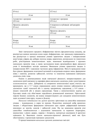 6
(8 год.) (12 год.)
32 год. 32 год.
Алгоритми і програми
(24 год)
Алгоритми і програми
(18 год.)
Проектна діяльність
(8 год.)
Створення та публікація веб-ресурсів
(6 год.)
Проектна діяльність
(10 год)
32 год. 34 год.
Резерв
(6 год.)
Резерв
(4 год.)
70 год. 70 год.
Зміст навчального предмета «Інформатика» містить фундаментальну складову, що
реалізується шляхом вивчення основ науки «Інформатика», має прикладну спрямованість,
яка реалізується в процесі виконання учнями практичних завдань з використанням
комп’ютера у формі, яку добирає вчитель: вправ, практичних, контрольних чи тематичних
робіт, розв’язування компетентнісних задач, виконання індивідуальних і групових
навчальних проектів тощо, а також застосування інших організаційних форм діяльності
учнів й інноваційних методів навчання. Виконання учнями практичних завдань із
використанням ІКТ є важливою частиною уроку інформатики. Мета їх проведення може
бути різною: формування позитивної мотивації та актуалізація опорних знань; формування
вмінь і навичок, розвиток здібностей; поточне та тематичне оцінювання навчальних
досягнень учнів тощо.
Одним із рекомендованих видів навчальної діяльності, використовуваних для
досягнення цілей навчання та перевірки рівня навчальних досягнень учнів є розв’язування
компетентнісних задач. Добираючи та створюючи компетентнісні задачі, вчитель має
враховувати, що в 5–7 класах опрацювання даних учнями повинно здійснюватися за
допомогою однієї технології або в одному програмному середовищі, у 8-9 класах –
кількох технологій або в кількох середовищах. Також у компетентнісних задачах для
будь-яких класів слід обов’язково передбачати розвивальний компонент. Орієнтовний
перелік базових елементів, які можна використовувати для складання компетентнісних
задач до кожної теми курсу, подано в Додатку.
Навчальні індивідуальні та групові проекти орієнтовані на самостійне виконання
учнями – індивідуальне, в парах чи групове. Педагогічно доцільний добір проектних
завдань і обґрунтоване формування навчальних груп сприяє диференціації навчання
відповідно до запитів, нахилів і здібностей учнів. Під час виконання проектів учні
самостійно ознайомлюються з додатковою навчальною та науковою літературою,
відомостями з різних джерел, зокрема з Інтернету, навчаються аналізувати й критично
оцінювати їх. Важливим етапом навчально-проектної діяльності, який має бути
обов’язковим, є презентація отриманих результатів.
У процесі виконання навчальних проектів досягаються такі цілі:
 