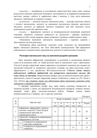 7
- навчальна — розширення та поглиблення теоретичної бази знань учнів, надання
результатам навчання практичної значущості, застосування їх до вирішення повсякденних
життєвих завдань, набуття й закріплення вмінь і навичок, у тому числі виконання
діяльності, наближеної до наукового пошуку;
- розвивальна — розвиток загально навчальних умінь — культури мовлення, чіткості
і точності висловлення, здатності до виконання мисленнєвих процесів, критичності
мислення, здатності до рефлексії, здатності генерувати нові ідеї, знаходити метод
розв'язування задачі або проблеми тощо;
- виховна — формування здатності до інтерперсональної комунікації, асертивної
поведінки, ціннісного ставлення особистості до суспільства і держави, ціннісного
ставлення до себе, людей, природи, праці, історичних і духовних надбань рідного краю.
Оцінювання виконання навчальних індивідуальних і групових проектів є
обов’язковим для всіх учнів класу.
Оцінювання рівня навчальних досягнень учнів, незалежно від організаційної
форми навчальної діяльності, має бути обов’язково індивідуальним. При формуванні
оцінювального судження мають ураховуватися знаннєві та компетентнісні складники.
Розподіл навчального часу на вивчення розділів програми
Зміст навчання інформатики структуровано за розділами із визначенням кількості
годин на їх вивчення (табл. 4). Такий розподіл змісту й навчального часу є орієнтовним.
Учителі й автори підручників можуть коригувати послідовність вивчення тем залежно від
методичної концепції та конкретних навчальних ситуацій, від рівня підготовки учнів і
сформованості в них предметних ІКТ-компетентностей. Учителі також можуть
вибудовувати найбільш прийнятний для конкретного навчального закладу або
класу підхід до навчання. Запропонована кількість часу на вивчення кожної теми також є
орієнтовною, учителі й автори підручників можуть її змінювати у межах до 15%. Разом з
тим, учитель має створити умови для забезпечення рівня навчальних досягнень учнів,
зазначеного у програмі з кожної теми.
У програмі передбачено резерв часу, який можна додатково використати на
вивчення розділів, а також для проведення інтелектуальних конкурсів і творчих змагань,
екскурсій, інших форм навчально-виховної роботи. Резервні години можна
використовувати як у першому, так і в другому семестрах.
Таблиця 4
№
з/с
Змістові лінії
Класи та кількість годин
5
клас
6
клас
7
клас
8
клас
9
клас
Усього
1
Інформація, інформаційні процеси,
системи, технології. Комп’ютер як
універсальний пристрій для
опрацювання даних.
6 10 10 26
2
Технології створення та опрацювання
інформаційних об’єктів
60
2.1.
Створення та опрацювання
текстових документів
5 8 13
2.2.
Створення та опрацювання
зображень
12 12
 