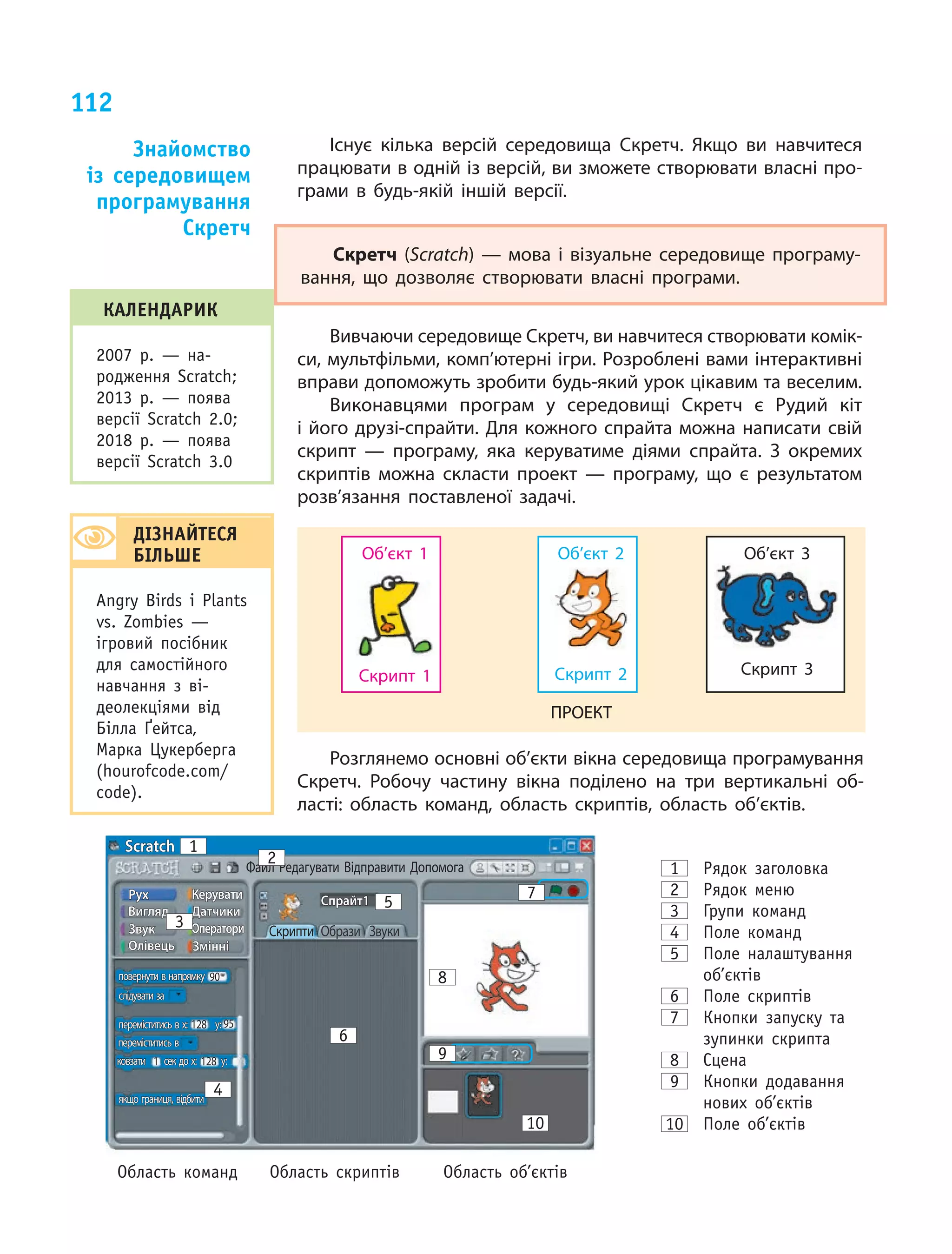 112
Об’єкт 1
Скрипт 1
Об’єкт 2
Скрипт 2
Об’єкт 3
Скрипт 3
ПРОЕКТ
Існує кілька версій середовища Скретч. Якщо ви навчитеся
працювати в одній із версій, ви зможете створювати власні про-
грами в будь-якій іншій версії.
Скретч (Scratch) — мова і  візуальне середовище програму-
вання, що дозволяє створювати власні програми.
Вивчаючи середовище Скретч, ви навчитеся створювати комік-
си, мультфільми, комп’ютерні ігри. Розроблені вами інтерактивні
вправи допоможуть зробити будь-який урок цікавим та веселим.
Виконавцями програм у  середовищі Скретч є  Рудий кіт
і його друзі-спрайти. Для кожного спрайта можна написати свій
скрипт — програму, яка керуватиме діями спрайта. З  окремих
скриптів можна скласти проект — програму, що є  результатом
розв’язання поставленої задачі.
Знайомство
із середовищем
програмування
скретч
дІЗнаЙтЕся
БІлЬШЕ
Angry„ Birds„ і„ Plants„
vs.„ Zombies„ —„
ігровий„ посібник„
для„ самостійного„
навчання„ з„ ві-
деолекціями„ від„
Білла„ Ґейтса,„
Марка„ Цукерберга„
(hourofcode.com/
code).
калЕндарик
2007„ р.„ —„ на-
родження„ Scratch;
2013„ р.„ —„ поява„
версії„ Scratch„ 2.0;
2018„ р.„ —„ поява„
версії„ Scratch„ 3.0
Область„ команд„ Область„ скриптів„ Область„ об’єктів
Розглянемо основні об’єкти вікна середовища програмування
Скретч. Робочу частину вікна поділено на три вертикальні об-
ласті: область команд, область скриптів, область об’єктів.
Scratch
Скрипти Образи Звуки
Спрайт1
Файл Редагувати Відправити Допомога
Рух
якщо границя, відбити
Вигляд
Звук
Олівець
Керувати
Датчики
Оператори
Змінні
повернути в напрямку 90
слідувати за
переміститись в х: y:128
1281
95
переміститись в
ковзати сек до х: y:
1
3
2
4
6
5
7
8
9
10
1 „ Рядок„ заголовка
2 „ Рядок„ меню
3 „ Групи„ команд
4 „ Поле„ команд
5 „ Поле„ налаштування„
об’єктів
6 „ Поле„ скриптів
7 „ Кнопки„ запуску„ та„
зупинки„ скрипта
8 „ Сцена
9 „ Кнопки„ додавання„
нових„ об’єктів„
10 „ Поле„ об’єктів
Об’єкт 1
Скрипт 1
Об’єкт 2
Скрипт 2
Об’єкт 3
Скрипт 3
ПРОЕКТ
 
