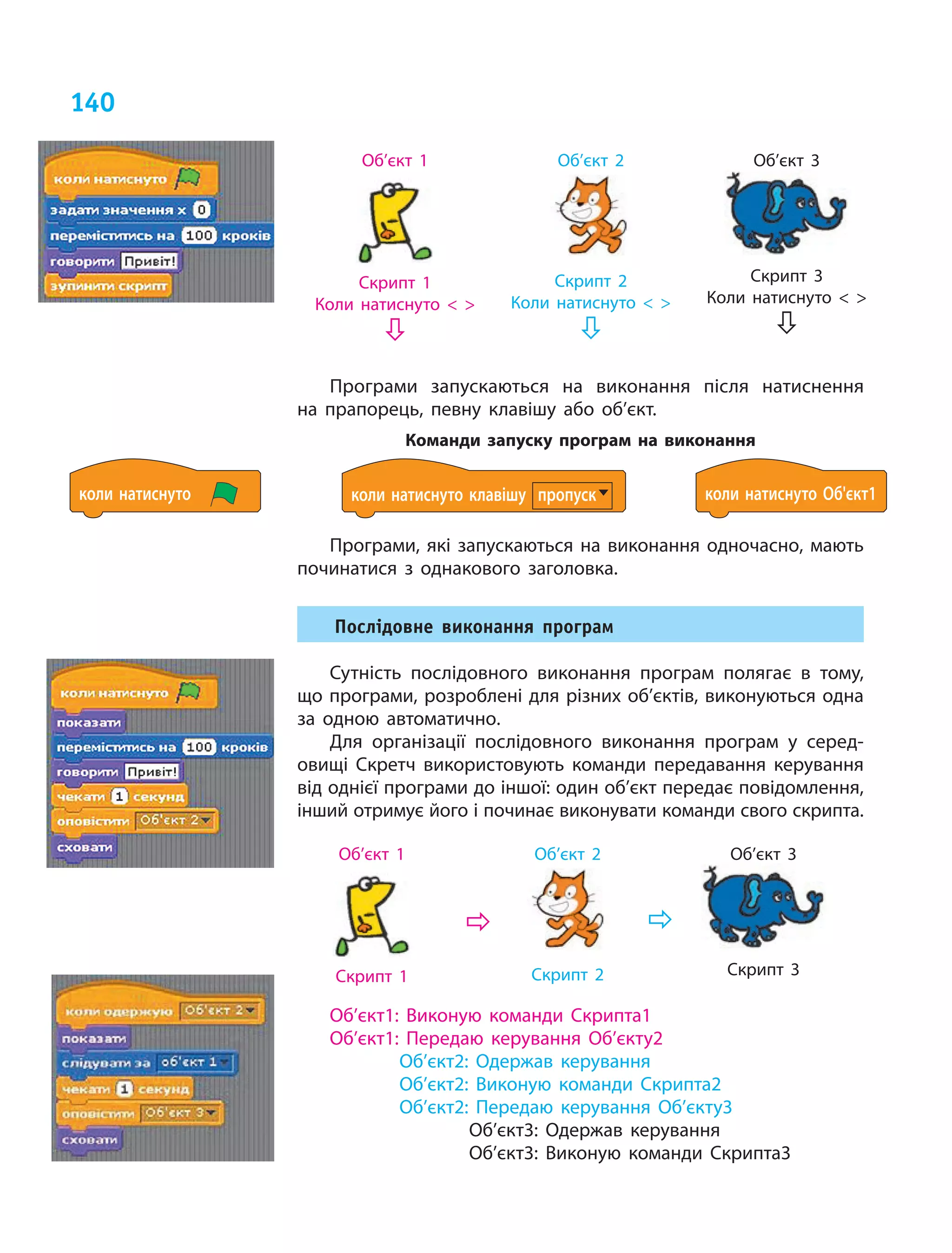 140
Програми запускаються на  виконання після натиснення
на  прапорець, певну клавішу або об’єкт.
Команди запуску програм на  виконання
коли натиснуто коли натиснуто клавішу пропуск коли натиснуто Об'єкт1
Програми, які запускаються на виконання одночасно, мають
починатися з  однакового заголовка.
Послідовне виконання програм
Сутність послідовного виконання програм полягає в  тому,
що програми, розроблені для різних об’єктів, виконуються одна
за  одною автоматично.
Для організації послідовного виконання програм у  серед-
овищі Скретч використовують команди передавання керування
від однієї програми до іншої: один об’єкт передає повідомлення,
інший отримує його і починає виконувати команди свого скрипта.
Об’єкт 1
Скрипт 1
Об’єкт 2
Скрипт 2
Об’єкт 3
Скрипт 3
Об’єкт1: Виконую команди Скрипта1
Об’єкт1: Передаю керування Об’єкту2
Об’єкт2: Одержав керування
Об’єкт2: Виконую команди Скрипта2
Об’єкт2: Передаю керування Об’єкту3
Об’єкт3: Одержав керування
Об’єкт3: Виконую команди Скрипта3
Об’єкт 1
Скрипт 1
Коли натиснуто  
Об’єкт 2
Скрипт 2
Коли натиснуто  
Об’єкт 3
Скрипт 3
Коли натиснуто  
 