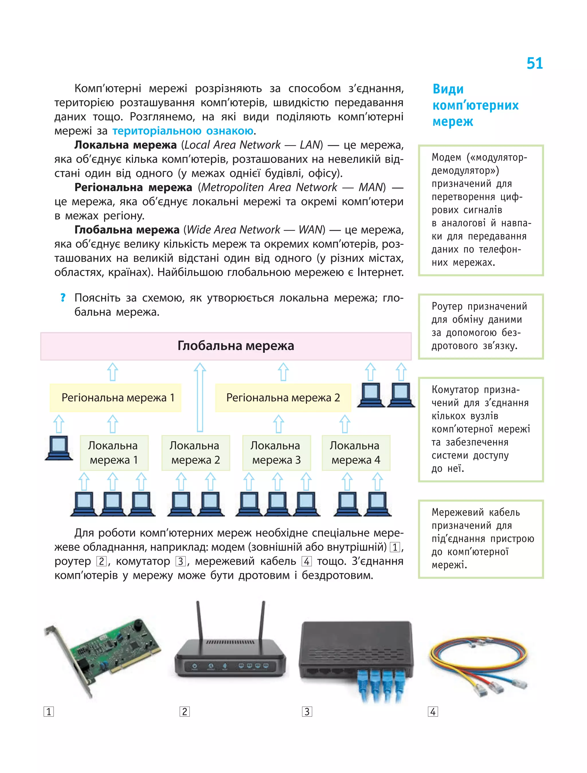 51
Комп’ютерні мережі розрізняють за способом з’єднання,
територією розташування комп’ютерів, швидкістю передавання
даних тощо. Розглянемо, на які види поділяють комп’ютерні
мережі за територіальною ознакою.
Локальна мережа (Local Area Network — LAN) — це мережа,
яка об’єднує кілька комп’ютерів, розташованих на невеликій від-
стані один від одного (у межах однієї будівлі, офісу).
Регіональна мережа (Metropoliten Area Network — MAN)  —
це  мережа, яка об’єднує локальні мережі та  окремі комп’ютери
в  межах регіону.
Глобальна мережа (Wide Area Network — WAN) — це мережа,
яка об’єднує велику кількість мереж та окремих комп’ютерів, роз-
ташованих на  великій відстані один від одного (у різних містах,
областях, країнах). Найбільшою глобальною мережею є Інтернет.
?	 Поясніть за схемою, як утворюється локальна мережа; гло-
бальна мережа.
Глобальна мережа
Регіональна мережа 1 Регіональна мережа 2
Локальна
мережа 2
Локальна
мережа 1
Локальна
мережа 3
Локальна
мережа 4
Для роботи комп’ютерних мереж необхідне спеціальне мере-
жеве обладнання, наприклад: модем (зовнішній або внутрішній) 1  ,
роутер 2  , комутатор 3  , мережевий кабель 4 тощо. З’єднання
комп’ютерів у мережу може бути дротовим і бездротовим.
Види
комп’ютерних
мереж
4321
Модем («модулятор-
демодулятор»)
призначений для
перетворення циф-
рових сигналів
в аналогові й навпа-
ки для передавання
даних по телефон-
них мережах.
Роутер призначений
для обміну даними
за допомогою без-
дротового зв’язку.
Комутатор призна-
чений для з’єднання
кількох вузлів
комп’ютерної мережі
та забезпечення
системи доступу
до неї.
Мережевий кабель
призначений для
під’єднання пристрою
до комп’ютерної
мережі.
 