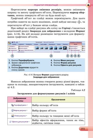 151
РЕДАКТОР ПРЕЗЕНТАЦІЙ
Перетягуючи маркери змінення розмірів, можна змінювати
ширину та висоту графічного об’єкта. Переміщуючи маркер обер-
тання, можна повернути об’єкт на будь-який кут.
Графічний об’єкт на слайді можна переміщувати. Для цього
потрібно навести на нього вказівник, який набуде вигляду , та
перетягнути об’єкт у бажане місце слайда.
При виборі на слайді рисунка або кліпу на Стрічці з’являється
додатковий розділ Знаряддя для зображення з вкладкою Формат
(рис. 4.14). На цій вкладці розміщено інструменти для формату-
вання графічних об’єктів.
1.	 Кнопка Перефарбувати	 4.	 Кнопка Межа рисунка
2.	 Зразки оформлення графічних	 5.	 Кнопка Форма рисунка
	 зображень	 6.	 Кнопка Ефекти для рисунків
3.	 Кнопка Додатково відкриття
	 списку зразків
1 2 3 4 5 6
Рис. 4.14. Вкладка Формат додаткового розділу
Знаряддя для зображення
Навколо зображення можна створити рамку різної форми, тов-
щини та кольору, використовуючи інструменти, наведені в табли-
ці 4.2.
Таблиця 4.2
Інструменти для форматування рисунків і кліпів
Зображення
кнопки
Призначення
Вибір кольору об’єкта
Вибір форми об’єкта
Вибір кольору та товщини межі об’єкта
Вибір ефектів оформлення, таких як тінь,
відбиття, світіння тощо
 