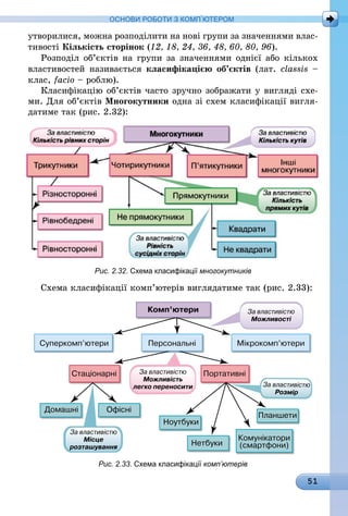 51
ОСНОВИ РОБОТИ З КОМП’ЮТЕРОМ
утворилися, можна розподілити на нові групи за значеннями влас-
тивості Кількість сторінок (12, 18, 24, 36, 48, 60, 80, 96).
Розподіл об’єктів на групи за значеннями однієї або кількох
властивостей називається класифікацією об’єктів (лат. classis  –
клас, facio – роблю).
Класифікацію об’єктів часто зручно зображати у вигляді схе-
ми. Для об’єктів Многокутники одна зі схем класифікації вигля-
датиме так (рис. 2.32):
Рис. 2.32. Схема класифікації многокутників
Схема класифікації комп’ютерів виглядатиме так (рис. 2.33):
Рис. 2.33. Схема класифікації комп’ютерів
 