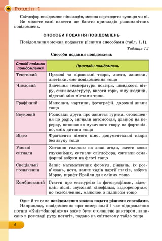 Роздiл 1
6
Світлофор повідомляє пішоходів, можна переходити вулицю чи ні.
Ви можете самі навести ще багато прикладів різноманітних
повідом­лень.
СПОСОБИ ПОДАННЯ ПОВІДОМЛЕНЬ
Повідомлення можна подавати різними способами (табл. 1.1).
Таблиця 1.1
Способи подання повідомлень
Спосіб подання
повідомлення
Приклади повідомлень
Текстовий Прозові та віршовані твори, листи, записки,
листівки, смс-повідомлення тощо
Числовий Значення температури повітря, швидкості віт­
ру, сили землетрусу, висоти гори, віку людини,
відстані між містами тощо
Графічний Малюнки, картини, фотографії, дорожні знаки
тощо
Звуковий Розповідь друга про заняття гуртка, оголошен-
ня по радіо, сигнали автомобіля, дзвінок на пе-
рерву, виконання музичного твору на фортепіа-
но, сміх дитини тощо
Відео Фрагменти німого кіно, документальні кадри
без звуку тощо
Умовні
сигнали
Хитання головою на знак згоди, жести мови
глухонімих, сигнали світлофора, сигнали сема-
форної азбуки на флоті тощо
Спеціальні
позначення
Запис математичних формул, рівнянь, їх роз­
в’язань, ноти, запис ходів партії шахів, азбука
Морзе, шрифт Брайля для сліпих тощо
Комбінований Стаття про екскурсію із фотографіями, відео-
кліп пісні, звуковий кінофільм, відеорепортаж
по телебаченню, малюнок з підписом тощо
Одне й те саме повідомлення можна подати різними способами.
Наприклад, повідомлення про номер колії і час відправлення
потяга «Київ–Запоріжжя» може бути оголошено диктором, запи-
сано в розкладі руху потягів, подано на світловому табло тощо.
 