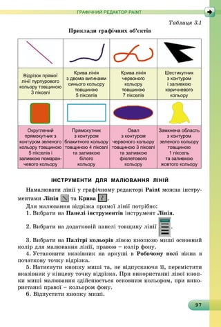 97
ГРАФІЧНИЙ РЕДАКТОР PAINT
Таблиця 3.1
Приклади графічних об’єктів
Відрізок прямої
лінії пурпурового
кольору товщиною
3 пікселі
Крива лінія
з двома вигинами
синього кольору
товщиною
5 пікселів
Крива лінія
червоного
кольору
товщиною
7 пікселів
Шестикутник
з контуром
і заливкою
коричневого
кольору
Округлений
прямокутник з
контуром зеленого
кольору товщиною
5 пікселів і
заливкою помаран­
чевого кольору
Прямокутник
з контуром
блакитного кольору
товщиною 4 пікселі
та заливкою
білого
кольору
Овал
з контуром
червоного кольору
товщиною 3 пікселі
та заливкою
фіолетового
кольору
Замкнена область
з контуром
зеленого кольору
товщиною
1 піксель
та заливкою
жовтого кольору
ІНСТРУМЕНТИ ДЛЯ МАЛЮВАННЯ ЛІНІЙ
Намалювати лінії у графічному редакторі Paint можна інстру­
ментами Лінія та Крива .
Для малювання відрізка прямої лінії потрібно:
1.	Вибрати на Панелі інструментів інструмент Лінія.
2.	Вибрати на додатковій панелі товщину лінії .
3.	Вибрати на Палітрі кольорів лівою кнопкою миші основний
колір для малювання лінії, правою – колір фону.
4.	Установити вказівник на аркуші в Робочому полі вікна в
початкову точку відрізка.
5.	Натиснути кнопку миші та, не відпускаючи її, перемістити
вказівник у кінцеву точку відрізка. При використанні лівої кноп-
ки миші малювання здійснюється основним кольором, при вико-
ристанні правої – кольором фону.
6. Відпустити кнопку миші.
 