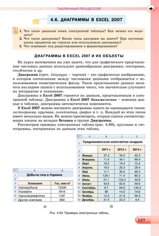 1212127127127127127127127127127127127127127127127127127127127127127127127127127127127127127127127127127127127127127127127127127127127127127127127127127127127127127127127127127127127127127127127127127127127127127127127127127
ТАБЛИЧНЫЙ ПРОЦЕССОР
4.6. ДИАГРАММЫ В EXCEL 20074.6. ДИАГРАММЫ В EXCEL 2007
ДИАГРАММЫ В EXCEL 2007 И ИХ ОБЪЕКТЫ
Èç êóðñà ìàòåìàòèêè âû óæå çíàåòå, ÷òî äëÿ ãðàôè÷åñêîãî ïðåäñòàâëå-
íèÿ ÷èñëîâûõ äàííûõ èñïîëüçóþò ðàçíîîáðàçíûå äèàãðàììû: ñåêòîðíûå,
ñòîëá÷àòûå è äð.
Äèàãðàììà (ãðå÷. διάγραμμα – ÷åðòåæ) – ýòî ãðàôè÷åñêîå èçîáðàæåíèå,
â êîòîðîì ñîîòíîøåíèå ìåæäó ÷èñëîâûìè äàííûìè îòîáðàæàåòñÿ ñ èñ-
ïîëüçîâàíèåì ãåîìåòðè÷åñêèõ ôèãóð. Òàêîå ïðåäñòàâëåíèå äàííûõ ÿâëÿ-
åòñÿ íàãëÿäíåå çàïèñè ñ èñïîëüçîâàíèåì ÷èñåë, ÷òî çíà÷èòåëüíî óëó÷øàåò
èõ âîñïðèÿòèå è ïîíèìàíèå.
Äèàãðàììû â Excel 2007 ñòðîÿòñÿ ïî äàííûì, ïðåäñòàâëåííûì â ýëåê-
òðîííîé òàáëèöå. Äèàãðàììû â Excel 2007 äèíàìè÷åñêèå – èçìåíÿÿ äàí-
íûå â òàáëèöå, äèàãðàììû àâòîìàòè÷åñêè èçìåíÿþòñÿ.
Â Excel 2007 ìîæíî ïîñòðîèòü äèàãðàììû îäíîãî èç îäèííàäöàòè òèïîâ:
ãèñòîãðàììà, êðóãîâàÿ, ëèíåé÷àòàÿ, ãðàôèê è ò. ï. Êàæäûé èç ýòèõ òèïîâ
èìååò íåñêîëüêî âèäîâ. Èõ ìîæíî ïðîñìîòðåòü, îòêðûâ ñïèñêè ñîîòâåòñòâó-
þùèõ êíîïîê íà âêëàäêå Âñòàâêà â ãðóïïå Äèàãðàììû.
Ðàññìîòðèì ïðèìåðû ýëåêòðîííûõ òàáëèö (ðèñ. 4.60), êðóãîâûå è ãèñ-
òîãðàììû, ïîñòðîåííûå ïî äàííûì ýòèõ òàáëèö.
а) б)
Рис. 4.60. Примеры электронных таблиц
×òî òàêîå äèàïàçîí ÿ÷ååê ýëåêòðîííîé òàáëèöû? Êàê ìîæíî åãî âûäå-
ëèòü?
×òî òàêîå äèàãðàììà? Êàêèå òèïû äèàãðàìì âû çíàåòå? Ïðè èçó÷åíèè
êàêèõ ïðåäìåòîâ âû ñòðîèëè èëè èñïîëüçîâàëè äèàãðàììû?
3. ×òî ïîíèìàþò ïîä ðåäàêòèðîâàíèåì è ôîðìàòèðîâàíèåì?
 