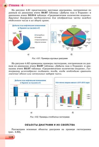 Ãëàâà 4
1281281281281281281281281281281281281281281281281281281281281281281281281281281281281281281281281281281281281281281281281281281281281281281281281281281281281281281281281281281281281281281281281281281281281281281281281281281288
Íà ðèñóíêå 4.61 ïðåäñòàâëåíû êðóãîâûå äèàãðàììû, ïîñòðîåííûå ïî
äàííûì èç äèàïàçîíà ÿ÷ååê Â4:Â7 òàáëèöû «Äîáû÷à ãàçà â Óêðàèíå» è
äèàïàçîíà ÿ÷ååê D3:D14 òàáëèöû «Ñðåäíåìåñÿ÷íîå êîëè÷åñòâî îñàäêîâ».
Êðóãîâûå äèàãðàììû ïðåäíàçíà÷åíû äëÿ îòîáðàæåíèÿ ÷àñòè êàæäîãî
îòäåëüíîãî ÷èñëà â èõ îáùåé ñóììå.
а) б)
Рис. 4.61. Примеры круговых диаграмм
Íà ðèñóíêå 4.62 ïðèâåäåíû ïðèìåðû ãèñòîãðàìì, ïîñòðîåííûì ïî äàí-
íûì èç äèàïàçîíà ÿ÷ååê Â4:Â7 òàáëèöû «Äîáû÷à ãàçà â Óêðàèíå» è äèà-
ïàçîíà ÿ÷ååê Â5:D7 òàáëèöû «Ñðåäíåìåñÿ÷íîå êîëè÷åñòâî îñàäêîâ». Ãèñ-
òîãðàììó öåëåñîîáðàçíî ñîçäàâàòü òîãäà, êîãäà íåîáõîäèìî ñðàâíèòü
çíà÷åíèå îäíîãî èëè íåñêîëüêèõ íàáîðîâ ÷èñåë.
а) б)
Рис. 4.62. Примеры столбчатых гистограмм
ОБЪЕКТЫ ДИАГРАММ И ИХ СВОЙСТВА
Ðàññìîòðèì îñíîâíûå îáúåêòû äèàãðàìì íà ïðèìåðå ãèñòîãðàììû
(ðèñ. 4.63).
 