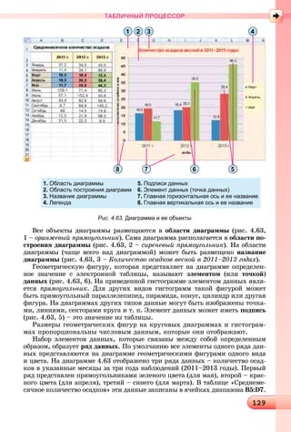 1291291291291291291291291291291291291291291291291291291291291291291291291291291291291291291291291291291291291291291291291291291291291291291291291291291291291291291291291291291291291291291291291291291291291291291291291291291299
ТАБЛИЧНЫЙ ПРОЦЕССОР
1 2 3 4
568 7
Рис. 4.63. Диаграмма и ее объекты
Âñå îáúåêòû äèàãðàììû ðàçìåùàþòñÿ â îáëàñòè äèàãðàììû (ðèñ. 4.63,
1 – îðàíæåâûé ïðÿìîóãîëüíèê). Ñàìà äèàãðàììà ðàñïîëàãàåòñÿ â îáëàñòè ïî-
ñòðîåíèÿ äèàãðàììû (ðèñ. 4.63, 2 – ñèðåíåâûé ïðÿìîóãîëüíèê). Íà îáëàñòè
äèàãðàììû (÷àùå âñåãî íàä äèàãðàììîé) ìîæåò áûòü ðàçìåùåíî íàçâàíèå
äèàãðàììû (ðèñ. 4.63, 3 – Êîëè÷åñòâî îñàäêîâ âåñíîé â 2011–2013 ãîäàõ).
Ãåîìåòðè÷åñêóþ ôèãóðó, êîòîðàÿ ïðåäñòàâëÿåò íà äèàãðàììå îïðåäåëåí-
íîå çíà÷åíèå ñ ýëåêòðîííîé òàáëèöû, íàçûâàþò ýëåìåíòîì (èëè òî÷êîé)
äàííûõ (ðèñ. 4.63, 6). Íà ïðèâåäåííîé ãèñòîãðàììå ýëåìåíòîì äàííûõ ÿâëÿ-
åòñÿ ïðÿìîóãîëüíèê. Äëÿ äðóãèõ âèäîâ ãèñòîãðàìì òàêîé ôèãóðîé ìîæåò
áûòü ïðÿìîóãîëüíûé ïàðàëëåëåïèïåä, ïèðàìèäà, êîíóñ, öèëèíäð èëè äðóãàÿ
ôèãóðà. Íà äèàãðàììàõ äðóãèõ òèïîâ äàííûå ìîãóò áûòü èçîáðàæåíû òî÷êà-
ìè, ëèíèÿìè, ñåêòîðàìè êðóãà è ò. ï. Ýëåìåíò äàííûõ ìîæåò èìåòü ïîäïèñü
(ðèñ. 4.63, 5) – ýòî çíà÷åíèå èç òàáëèöû.
Ðàçìåðû ãåîìåòðè÷åñêèõ ôèãóð íà êðóãîâûõ äèàãðàììàõ è ãèñòîãðàì-
ìàõ ïðîïîðöèîíàëüíû ÷èñëîâûì äàííûì, êîòîðûå îíè îòîáðàæàþò.
Íàáîð ýëåìåíòîâ äàííûõ, êîòîðûå ñâÿçàíû ìåæäó ñîáîé îïðåäåëåííûì
îáðàçîì, îáðàçóåò ðÿä äàííûõ. Ïî óìîë÷àíèþ âñå ýëåìåíòû îäíîãî ðÿäà äàí-
íûõ ïðåäñòàâëÿþòñÿ íà äèàãðàììå ãåîìåòðè÷åñêèìè ôèãóðàìè îäíîãî âèäà
è öâåòà. Íà äèàãðàììå 4.63 îòîáðàæåíî òðè ðÿäà äàííûõ – êîëè÷åñòâî îñàä-
êîâ â óêàçàííûå ìåñÿöû çà òðè ãîäà íàáëþäåíèé (2011–2013 ãîäû). Ïåðâûé
ðÿä ïðåäñòàâëåí ïðÿìîóãîëüíèêàìè çåëåíîãî öâåòà (äëÿ ìàÿ), âòîðîé – êðàñ-
íîãî öâåòà (äëÿ àïðåëÿ), òðåòèé – ñèíåãî (äëÿ ìàðòà). Â òàáëèöå «Ñðåäíåìå-
ñÿ÷íîå êîëè÷åñòâî îñàäêîâ» ýòè äàííûå çàïèñàíû â ÿ÷åéêàõ äèàïàçîíà Â5:D7.
1. Область диаграммы 5. Подписи данных
2. Область построения диаграмм 6. Элемент данных (точка данных)
3. Название диаграммы 7. Главная горизонтальная ось и ее название
4. Легенда 8. Главная вертикальная ось и ее название
 