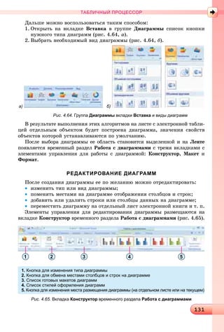 1311311311311311311311311311311311311311311311311311311311311311311311311311311311311311311311311311311311311311311311311311311311311311311311311311311311311311311311311311311311311311311311311311311311311311311311311311311313
ТАБЛИЧНЫЙ ПРОЦЕССОР
Äàëüøå ìîæíî âîñïîëüçîâàòüñÿ òàêèì ñïîñîáîì:
1. Îòêðûòü íà âêëàäêå Âñòàâêà â ãðóïïå Äèàãðàììû ñïèñîê êíîïêè
íóæíîãî òèïà äèàãðàìì (ðèñ. 4.64, à).
2. Âûáðàòü íåîáõîäèìûé âèä äèàãðàììû (ðèñ. 4.64, á).
а) б)
Рис. 4.64. Группа Диаграммы вкладки Вставка и виды диаграмм
Â ðåçóëüòàòå âûïîëíåíèÿ ýòèõ àëãîðèòìîâ íà ëèñòå ñ ýëåêòðîííîé òàáëè-
öåé îòäåëüíûì îáúåêòîì áóäåò ïîñòðîåíà äèàãðàììà, çíà÷åíèÿ ñâîéñòâ
îáúåêòîâ êîòîðîé óñòàíàâëèâàþòñÿ ïî óìîë÷àíèþ.
Ïîñëå âûáîðà äèàãðàììû åå îáëàñòü ñòàíîâèòñÿ âûäåëåííîé è íà Ëåíòå
ïîÿâëÿåòñÿ âðåìåííûé ðàçäåë Ðàáîòà ñ äèàãðàììàìè ñ òðåìÿ âêëàäêàìè ñ
ýëåìåíòàìè óïðàâëåíèÿ äëÿ ðàáîòû ñ äèàãðàììîé: Êîíñòðóêòîð, Ìàêåò è
Ôîðìàò.
РЕДАКТИРОВАНИЕ ДИАГРАММ
Ïîñëå ñîçäàíèÿ äèàãðàììû åå ïî æåëàíèþ ìîæíî îòðåäàêòèðîâàòü:
• èçìåíèòü òèï èëè âèä äèàãðàììû;
• ïîìåíÿòü ìåñòàìè íà äèàãðàììå îòîáðàæåíèÿ ñòîëáöîâ è ñòðîê;
• äîáàâèòü èëè óäàëèòü ñòðîêè èëè ñòîëáöû äàííûõ íà äèàãðàììå;
• ïåðåìåñòèòü äèàãðàììó íà îòäåëüíûé ëèñò ýëåêòðîííîé êíèãè è ò. ï.
Ýëåìåíòû óïðàâëåíèÿ äëÿ ðåäàêòèðîâàíèÿ äèàãðàììû ðàçìåùàþòñÿ íà
âêëàäêå Êîíñòðóêòîð âðåìåííîãî ðàçäåëà Ðàáîòà ñ äèàãðàììàìè (ðèñ. 4.65).
1 2 3 4 5
Рис. 4.65. Вкладка Конструктор временного раздела Работа с диаграммами
1. Кнопка для изменения типа диаграммы
2. Кнопка для обмена местами столбцов и строк на диаграмме
3. Список готовых макетов диаграмм
4. Список стилей оформления диаграмм
5. Кнопка для изменения места размещения диаграммы (на отдельном листе или на текущем)
 