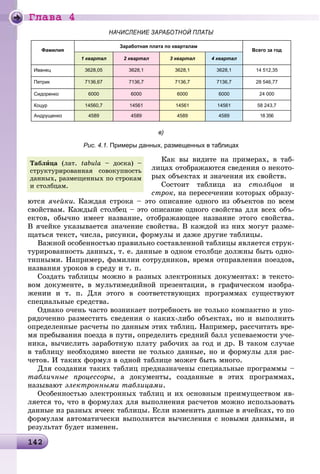 Ãëàâà 4
142142142142142142142142142142142142142142142142142142142142142142142142142142142142142142142142142142142142142142142142142142142142142142142142142142142142142
НАЧИСЛЕНИЕ ЗАРАБОТНОЙ ПЛАТЫ
Фамилия
Заработная плата по кварталам
Всего за год
1 квартал 2 квартал 3 квартал 4 квартал
Иванец 3628,05 3628,1 3628,1 3628,1 14 512,35
Петрик 7136,67 7136,7 7136,7 7136,7 28 546,77
Сидоренко 6000 6000 6000 6000 24 000
Коцур 14560,7 14561 14561 14561 58 243,7
Андрущенко 4589 4589 4589 4589 18 356
в)
Рис. 4.1. Примеры данных, размещенных в таблицах
Êàê âû âèäèòå íà ïðèìåðàõ, â òàá-
ëèöàõ îòîáðàæàþòñÿ ñâåäåíèÿ î íåêîòî-
ðûõ îáúåêòàõ è çíà÷åíèÿ èõ ñâîéñòâ.
Ñîñòîèò òàáëèöà èç ñòîëáöîâ è
ñòðîê, íà ïåðåñå÷åíèè êîòîðûõ îáðàçó-
þòñÿ ÿ÷åéêè. Êàæäàÿ ñòðîêà – ýòî îïèñàíèå îäíîãî èç îáúåêòîâ ïî âñåì
ñâîéñòâàì. Êàæäûé ñòîëáåö – ýòî îïèñàíèå îäíîãî ñâîéñòâà äëÿ âñåõ îáú-
åêòîâ, îáû÷íî èìååò íàçâàíèå, îòîáðàæàþùåå íàçâàíèå ýòîãî ñâîéñòâà.
Â ÿ÷åéêå óêàçûâàåòñÿ çíà÷åíèå ñâîéñòâà. Â êàæäîé èç íèõ ìîãóò ðàçìå-
ùàòüñÿ òåêñò, ÷èñëà, ðèñóíêè, ôîðìóëû è äàæå äðóãèå òàáëèöû.
Âàæíîé îñîáåííîñòüþ ïðàâèëüíî ñîñòàâëåííîé òàáëèöû ÿâëÿåòñÿ ñòðóê-
òóðèðîâàííîñòü äàííûõ, ò. å. äàííûå â îäíîì ñòîëáöå äîëæíû áûòü îäíî-
òèïíûìè. Íàïðèìåð, ôàìèëèè ñîòðóäíèêîâ, âðåìÿ îòïðàâëåíèÿ ïîåçäîâ,
íàçâàíèÿ óðîêîâ â ñðåäó è ò. ï.
Ñîçäàòü òàáëèöû ìîæíî â ðàçíûõ ýëåêòðîííûõ äîêóìåíòàõ: â òåêñòî-
âîì äîêóìåíòå, â ìóëüòèìåäèéíîé ïðåçåíòàöèè, â ãðàôè÷åñêîì èçîáðà-
æåíèè è ò. ï. Äëÿ ýòîãî â ñîîòâåòñòâóþùèõ ïðîãðàììàõ ñóùåñòâóþò
ñïåöèàëüíûå ñðåäñòâà.
Îäíàêî î÷åíü ÷àñòî âîçíèêàåò ïîòðåáíîñòü íå òîëüêî êîìïàêòíî è óïî-
ðÿäî÷åííî ðàçìåñòèòü ñâåäåíèÿ î êàêèõ-ëèáî îáúåêòàõ, íî è âûïîëíèòü
îïðåäåëåííûå ðàñ÷åòû ïî äàííûì ýòèõ òàáëèö. Íàïðèìåð, ðàññ÷èòàòü âðå-
ìÿ ïðåáûâàíèÿ ïîåçäà â ïóòè, îïðåäåëèòü ñðåäíèé áàëë óñïåâàåìîñòè ó÷å-
íèêà, âû÷èñëèòü çàðàáîòíóþ ïëàòó ðàáî÷èõ çà ãîä è äð. Â òàêîì ñëó÷àå
â òàáëèöó íåîáõîäèìî âíåñòè íå òîëüêî äàííûå, íî è ôîðìóëû äëÿ ðàñ-
÷åòîâ. È òàêèõ ôîðìóë â îäíîé òàáëèöå ìîæåò áûòü ìíîãî.
Äëÿ ñîçäàíèÿ òàêèõ òàáëèö ïðåäíàçíà÷åíû ñïåöèàëüíûå ïðîãðàììû –
òàáëè÷íûå ïðîöåññîðû, à äîêóìåíòû, ñîçäàííûå â ýòèõ ïðîãðàììàõ,
íàçûâàþò ýëåêòðîííûìè òàáëèöàìè.
Îñîáåííîñòüþ ýëåêòðîííûõ òàáëèö è èõ îñíîâíûì ïðåèìóùåñòâîì ÿâ-
ëÿåòñÿ òî, ÷òî â ôîðìóëàõ äëÿ âûïîëíåíèÿ ðàñ÷åòîâ ìîæíî èñïîëüçîâàòü
äàííûå èç ðàçíûõ ÿ÷ååê òàáëèöû. Åñëè èçìåíèòü äàííûå â ÿ÷åéêàõ, òî ïî
ôîðìóëàì àâòîìàòè÷åñêè âûïîëíÿòñÿ âû÷èñëåíèÿ ñ íîâûìè äàííûìè, è
ðåçóëüòàò áóäåò èçìåíåí.
Òàáëèöà (ëàò. tabula – äîñêà) –
ñòðóêòóðèðîâàííàÿ ñîâîêóïíîñòü
äàííûõ, ðàçìåùåííûõ ïî ñòðîêàì
è ñòîëáöàì.
 