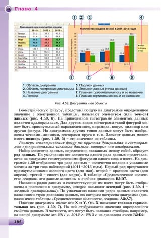 Ãëàâà 4
18618618618618618618618618618618618618618618618618618618618618618618618618618618618618618618618618618618618618618618618618618618618618618618618618618618618618686
8 7
1 32 4
56
Рис. 4.59. Диаграмма и ее объекты
Ãåîìåòðè÷åñêóþ ôèãóðó, ïðåäñòàâëÿþùóþ íà äèàãðàììå îïðåäåëåííîå
çíà÷åíèå ñ ýëåêòðîííîé òàáëèöû, íàçûâàþò ýëåìåíòîì (èëè òî÷êîé)
äàííûõ (ðèñ. 4.59, 6). Íà ïðèâåäåííîé ãèñòîãðàììå ýëåìåíòîì äàííûõ
ÿâëÿåòñÿ ïðÿìîóãîëüíèê. Äëÿ äðóãèõ âèäîâ ãèñòîãðàìì òàêîé ôèãóðîé ìî-
æåò áûòü ïðÿìîóãîëüíûé ïàðàëëåëåïèïåä, ïèðàìèäà, êîíóñ, öèëèíäð èëè
äðóãàÿ ôèãóðà. Íà äèàãðàììàõ äðóãèõ òèïîâ äàííûå ìîãóò áûòü èçîáðà-
æåíû òî÷êàìè, ëèíèÿìè, ñåêòîðàìè êðóãà è ò. ï. Ýëåìåíò äàííûõ ìîæåò
èìåòü ïîäïèñü (ðèñ. 4.59, 5) – ýòî çíà÷åíèå èç òàáëèöû.
Ðàçìåðû ãåîìåòðè÷åñêèõ ôèãóð íà êðóãîâûõ äèàãðàììàõ è ãèñòîãðàì-
ìàõ ïðîïîðöèîíàëüíû ÷èñëîâûì äàííûì, êîòîðûå îíè îòîáðàæàþò.
Íàáîð ýëåìåíòîâ äàííûõ, îïðåäåëåííî ñâÿçàííûõ ìåæäó ñîáîé, îáðàçóåò
ðÿä äàííûõ. Ïî óìîë÷àíèþ âñå ýëåìåíòû îäíîãî ðÿäà äàííûõ ïðåäñòàâëÿ-
þòñÿ íà äèàãðàììå ãåîìåòðè÷åñêèìè ôèãóðàìè îäíîãî âèäà è öâåòà. Íà äèà-
ãðàììå 4.59 îòîáðàæåíî òðè ðÿäà äàííûõ – êîëè÷åñòâî îñàäêîâ â óêàçàííûå
ìåñÿöû çà òðè ãîäà íàáëþäåíèé (2011–2013 ãîäû). Ïåðâûé ðÿä ïðåäñòàâëåí
ïðÿìîóãîëüíèêàìè çåëåíîãî öâåòà (äëÿ ìàÿ), âòîðîé – êðàñíîãî öâåòà (äëÿ
àïðåëÿ), òðåòèé – ñèíåãî (äëÿ ìàðòà). Â òàáëèöå «Ñðåäíåìåñÿ÷íîå êîëè÷å-
ñòâî îñàäêîâ» ýòè äàííûå çàïèñàíû â ÿ÷åéêàõ äèàïàçîíà Â5:D7.
Íàçâàíèÿ ðÿäîâ äàííûõ è ñîîòâåòñòâóþùèå èì öâåòà ìîãóò áûòü îòîáðà-
æåíû â ïîÿñíåíèè ê äèàãðàììå, êîòîðîå íàçûâàþò ëåãåíäîé (ðèñ. 4.59, 4 –
æåëòûé ïðÿìîóãîëüíèê). Ïî óìîë÷àíèþ íàçâàíèÿ ðÿäîâ äàííûõ ÿâëÿþòñÿ
íàçâàíèÿìè ñòðîê äèàïàçîíà äàííûõ, ïî êîòîðûì ïîñòðîåíà äèàãðàììà (äèà-
ïàçîí ÿ÷ååê òàáëèöû «Ñðåäíåìåñÿ÷íîå êîëè÷åñòâî îñàäêîâ» À5:À7).
Ïëîñêèå äèàãðàììû èìåþò îñè Õ è Y. Îñü X íàçûâàþò ãëàâíàÿ ãîðèçîí-
òàëüíàÿ îñü (ðèñ. 4.59, 7). Íà íåé îòîáðàæàþòñÿ çíà÷åíèÿ îïðåäåëåííîãî
ñâîéñòâà äàííûõ. Â ÷àñòíîñòè, ýòî ìîãóò áûòü íàçâàíèÿ ñòîëáöîâ, íàïðèìåð,
íà íàøåé äèàãðàììå ýòî 2011 ã., 2012 ã., 2013 ã. èç äèàïàçîíà ÿ÷ååê B2:D2.
1. Область диаграммы 5. Подписи данных
2. Область построения диаграммы 6. Элемент данных (точка данных)
3. Название диаграммы 7. Главная горизонтальная ось и ее название
4. Легенда 8. Главная вертикальная ось и ее название
 