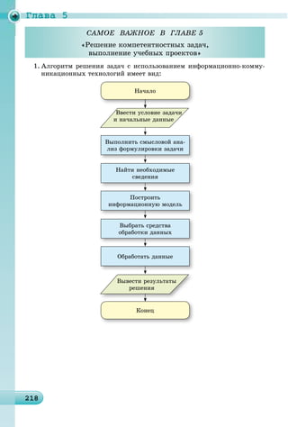 Ãëàâà 5
2182182182182182182182182182182182182182182182182182182182182182182182182182182182182182182182182182182188
íèêàöèîííûõ òåõíîëîãèé èìååò âèä:
Âûïîëíèòü ñìûñëîâîé àíà-
ëèç ôîðìóëèðîâêè çàäà÷è
Íàéòè íåîáõîäèìûå
ñâåäåíèÿ
Ïîñòðîèòü
èíôîðìàöèîííóþ ìîäåëü
Âûáðàòü ñðåäñòâà
îáðàáîòêè äàííûõ
Îáðàáîòàòü äàííûå
Íà÷àëî
Êîíåö
Ââåñòè óñëîâèå çàäà÷è
è íà÷àëüíûå äàííûå
Âûâåñòè ðåçóëüòàòû
ðåøåíèÿ
ÑÀÌÎÅ ÂÀÆÍÎÅ Â ÃËÀÂÅ 5
«Ðåøåíèå êîìïåòåíòíîñòíûõ çàäà÷,
âûïîëíåíèå ó÷åáíûõ ïðîåêòîâ»
 