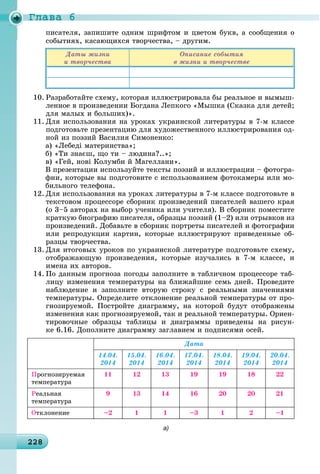Ãëàâà 6
2282282282282282282282282282282282282282282282282282282282282282282282282282282282282282282282282282282288
ñîáûòèÿõ, êàñàþùèõñÿ òâîð÷åñòâà, – äðóãèì.
Äàòû æèçíè
è òâîð÷åñòâà
Îïèñàíèå ñîáûòèÿ
â æèçíè è òâîð÷åñòâå
10. Ðàçðàáîòàéòå ñõåìó, êîòîðàÿ èëëþñòðèðîâàëà áû ðåàëüíîå è âûìûø-
ëåííîå â ïðîèçâåäåíèè Áîãäàíà Ëåïêîãî «Ìûøêà (Ñêàçêà äëÿ äåòåé;
äëÿ ìàëûõ è áîëüøèõ)».
11. Äëÿ èñïîëüçîâàíèÿ íà óðîêàõ óêðàèíñêîé ëèòåðàòóðû â 7-ì êëàññå
ïîäãîòîâüòå ïðåçåíòàöèþ äëÿ õóäîæåñòâåííîãî èëëþñòðèðîâàíèÿ îä-
íîé èç ïîýçèé Âàñèëèÿ Ñèìîíåíêî:
à) «Ëåáåäі ìàòåðèíñòâà»;
á) «Òè çíàєø, ùî òè – ëþäèíà?..»;
â) «Ãåé, íîâі Êîëóìáè é Ìàãåëëàíè».
Â ïðåçåíòàöèè èñïîëüçóéòå òåêñòû ïîýçèé è èëëþñòðàöèè – ôîòîãðà-
ôèè, êîòîðûå âû ïîäãîòîâèòå ñ èñïîëüçîâàíèåì ôîòîêàìåðû èëè ìî-
áèëüíîãî òåëåôîíà.
12. Äëÿ èñïîëüçîâàíèÿ íà óðîêàõ ëèòåðàòóðû â 7-ì êëàññå ïîäãîòîâüòå â
òåêñòîâîì ïðîöåññîðå ñáîðíèê ïðîèçâåäåíèé ïèñàòåëåé âàøåãî êðàÿ
(î 3–5 àâòîðàõ íà âûáîð ó÷åíèêà èëè ó÷èòåëÿ). Â ñáîðíèê ïîìåñòèòå
êðàòêóþ áèîãðàôèþ ïèñàòåëÿ, îáðàçöû ïîýçèé (1–2) èëè îòðûâêîâ èç
ïðîèçâåäåíèé. Äîáàâüòå â ñáîðíèê ïîðòðåòû ïèñàòåëåé è ôîòîãðàôèè
èëè ðåïðîäóêöèè êàðòèí, êîòîðûå èëëþñòðèðóþò ïðèâåäåííûå îá-
ðàçöû òâîð÷åñòâà.
13. Äëÿ èòîãîâûõ óðîêîâ ïî óêðàèíñêîé ëèòåðàòóðå ïîäãîòîâüòå ñõåìó,
îòîáðàæàþùóþ ïðîèçâåäåíèÿ, êîòîðûå èçó÷àëèñü â 7-ì êëàññå, è
èìåíà èõ àâòîðîâ.
14. Ïî äàííûì ïðîãíîçà ïîãîäû çàïîëíèòå â òàáëè÷íîì ïðîöåññîðå òàá-
ëèöó èçìåíåíèÿ òåìïåðàòóðû íà áëèæàéøèå ñåìü äíåé. Ïðîâåäèòå
íàáëþäåíèå è çàïîëíèòå âòîðóþ ñòðîêó ñ ðåàëüíûìè çíà÷åíèÿìè
òåìïåðàòóðû. Îïðåäåëèòå îòêëîíåíèå ðåàëüíîé òåìïåðàòóðû îò ïðî-
ãíîçèðóåìîé. Ïîñòðîéòå äèàãðàììó, íà êîòîðîé áóäóò îòîáðàæåíû
èçìåíåíèÿ êàê ïðîãíîçèðóåìîé, òàê è ðåàëüíîé òåìïåðàòóðû. Îðèåí-
òèðîâî÷íûå îáðàçöû òàáëèöû è äèàãðàììû ïðèâåäåíû íà ðèñóí-
êå 6.16. Äîïîëíèòå äèàãðàììó çàãëàâèåì è ïîäïèñÿìè îñåé.
Äàòà
14.04.
2014
15.04.
2014
16.04.
2014
17.04.
2014
18.04.
2014
19.04.
2014
20.04.
2014
Ïðîãíîçèðóåìàÿ
òåìïåðàòóðà
11 12 13 19 19 18 22
Ðåàëüíàÿ
òåìïåðàòóðà
9 13 14 16 20 20 21
Îòêëîíåíèå –2 1 1 –3 1 2 –1
а)
 