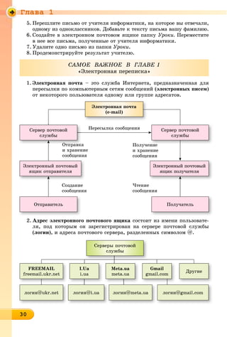 Ãëàâà 1
303030303030303030303030303030303030
5. Ïåðåøëèòå ïèñüìî îò ó÷èòåëÿ èíôîðìàòèêè, íà êîòîðîå âû îòâå÷àëè,
îäíîìó èç îäíîêëàññíèêîâ. Äîáàâüòå ê òåêñòó ïèñüìà âàøó ôàìèëèþ.
6. Ñîçäàéòå â ýëåêòðîííîì ïî÷òîâîì ÿùèêå ïàïêó Óðîêè. Ïåðåìåñòèòå
â íåå âñå ïèñüìà, ïîëó÷åííûå îò ó÷èòåëÿ èíôîðìàòèêè.
7. Óäàëèòå îäíî ïèñüìî èç ïàïêè Óðîêè.
8. Ïðîäåìîíñòðèðóéòå ðåçóëüòàò ó÷èòåëþ.
1. Ýëåêòðîííàÿ ïî÷òà – ýòî ñëóæáà Èíòåðíåòà, ïðåäíàçíà÷åííàÿ äëÿ
ïåðåñûëêè ïî êîìïüþòåðíûì ñåòÿì ñîîáùåíèé (ýëåêòðîííûõ ïèñåì)
îò íåêîòîðîãî ïîëüçîâàòåëÿ îäíîìó èëè ãðóïïå àäðåñàòîâ.
Ýëåêòðîííàÿ ïî÷òà
(å-mail)
Ñåðâåð ïî÷òîâîé
ñëóæáû
Ïåðåñûëêà ñîîáùåíèÿ
ÎòïðàâêàÎòïðàâê
è õðàíåíèå
ñîîáùåíèÿ
Ïîëó÷åíèå
è õðàíåíèå
ñîîáùåíèÿ
Ýëåêòðîííûé ïî÷òîâûé
ÿùèê îòïðàâèòåëÿ
Ñîçäàíèå
ñîîáùåíèÿ
×òåíèå
ñîîáùåíèÿ
Îòïðàâèòåëü
íèå
Ñåðâåð ïî÷òîâîé
ñëóæáû
Ýëåêòðîííûé ïî÷òîâûé
ÿùèê ïîëó÷àòåëÿ
Ïîëó÷àòåëü
2. Àäðåñ ýëåêòðîííîãî ïî÷òîâîãî ÿùèêà ñîñòîèò èç èìåíè ïîëüçîâàòå-
ëÿ, ïîä êîòîðûì îí çàðåãèñòðèðîâàí íà ñåðâåðå ïî÷òîâîé ñëóæáû
(ëîãèí), è àäðåñà ïî÷òîâîãî ñåðâåðà, ðàçäåëåííûõ ñèìâîëîì @.
Ñåðâåðû ïî÷òîâîé
ñëóæáû
FREEMAIL
freemail.ukr.net
ëîãèí@ukr.net ëîãèí@i.ua ëîãèí@meta.ua ëîãèí@gmail.com
I.Ua
i.ua
Meta.ua
meta.ua
Gmail
gmail.com
Äðóãèå
ÑÀÌÎÅ ÂÀÆÍÎÅ Â ÃËÀÂÅ 1
«Ýëåêòðîííàÿ ïåðåïèñêà»
 
