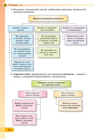 Ãëàâà 1
32323232323232323232323232323232323
5. Ïîëüçóÿñü ýëåêòðîííîé ïî÷òîé, íåîáõîäèìî ñîáëþäàòü ïðàâèëà áåç-
îïàñíîé ïåðåïèñêè.
Ïðàâèëà áåçîïàñíîé ïåðåïèñêè
Çàùèòà îò âðåäîíîñ-
íûõ ïðîãðàìì
Çàùèòà ëè÷íûõ
äàííûõ
Çàùèòà îò óãðîæàþùå-
ãî ñîäåðæèìîãî
Íå ïðèâîäèòå
â ïèñüìàõ ëè÷íûå
äàííûå î ñåáå
è ñâîåé ñåìüå
Íå ñîãëàøàéòåñü
íà ëè÷íóþ âñòðå-
÷ó ñ íåçíàêîìûìè
ëþäüìè
Íèêîìó íå ñîîá-
ùàéòå ïàðîëü îò âà-
øåãî ýëåêòðîííîãî
ïî÷òîâîãî ÿùèêà
Íå îòêðûâàéòå
âëîæåííûå ôàéëû
â ïèñüìàõ îò íåçíà-
êîìûõ ëèö
Íå îòâå÷àéòå íà
ïèñüìà îò íåçíàêî-
ìûõ ëèö
Êðèòè÷åñêè îòíî-
ñèòåñü ê ñîäåðæè-
ìîìó ïîëó÷åííûõ
ïèñåì
6. Àäðåñíàÿ êíèãà ïðåäíàçíà÷åíà äëÿ õðàíåíèÿ êîíòàêòîâ – äàííûõ î
ëèöàõ, ñ êîòîðûìè ïåðåïèñûâàåòñÿ ïîëüçîâàòåëü.
Îòêðûòèå ñïèñêà êîíòàêòîâ
èç àäðåñíîé êíèãè
Ïðè ñîçäàíèè
íîâîãî ïèñüìà
Áåç ñîçäàíèÿ
íîâîãî ïèñüìà
Âûáîð ãèïåðññûëêè
Êîìó â çàãîëîâêå
ïèñüìà
Âûáîð âêëàäêè,
êíîïêè èëè êîìàíäû
ìåíþ Êîíòàêòû
Ââîä ïåðâûõ ñèì-
âîëîâ àäðåñà â ïîëå
Êîìó â çàãîëîâêå
ïèñüìà
 