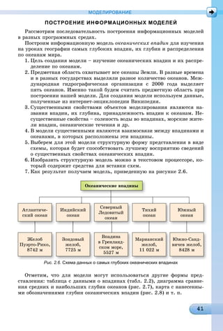 МОДЕЛИРОВАНИЕ
ПОСТРОЕНИЕ ИНФОРМАЦИОННЫХ МОДЕЛЕЙ
Ðàññìîòðèì ïîñëåäîâàòåëüíîñòü ïîñòðîåíèÿ èíôîðìàöèîííûõ ìîäåëåé
â ðàçíûõ ïðîãðàììíûõ ñðåäàõ.
Ïîñòðîèì èíôîðìàöèîííóþ ìîäåëü îêåàíè÷åñêèõ âïàäèí äëÿ èçó÷åíèÿ
íà óðîêàõ ãåîãðàôèè ñàìûõ ãëóáîêèõ âïàäèí, èõ ãëóáèí è ðàñïðåäåëåíèÿ
ïî îêåàíàì ìèðà.
1. Öåëü ñîçäàíèÿ ìîäåëè – èçó÷åíèå îêåàíè÷åñêèõ âïàäèí è èõ ðàñïðå-
äåëåíèå ïî îêåàíàì.
2. Ïðåäìåòíàÿ îáëàñòü îõâàòûâàåò âñå îêåàíû Çåìëè. Â ðàçíûå âðåìåíà
è â ðàçíûõ ãîñóäàðñòâàõ âûäåëÿëè ðàçíîå êîëè÷åñòâî îêåàíîâ. Ìåæ-
äóíàðîäíàÿ ãèäðîãðàôè÷åñêàÿ îðãàíèçàöèÿ ñ 2000 ãîäà âûäåëÿåò
ïÿòü îêåàíîâ. Èìåííî òàêîé áóäåì ñ÷èòàòü ïðåäìåòíóþ îáëàñòü ïðè
ïîñòðîåíèè íàøåé ìîäåëè. Äëÿ ñîçäàíèÿ ìîäåëè èñïîëüçóåì äàííûå,
ïîëó÷åííûå èç èíòåðíåò-ýíöèêëîïåäèè Âèêèïåäèÿ.
3. Ñóùåñòâåííûìè ñâîéñòâàìè îáúåêòîâ ìîäåëèðîâàíèÿ ÿâëÿþòñÿ íà-
çâàíèÿ âïàäèí, èõ ãëóáèíà, ïðèíàäëåæíîñòü âïàäèí ê îêåàíàì. Íå-
ñóùåñòâåííûå ñâîéñòâà – ñîëåíîñòü âîäû âî âïàäèíàõ, ìîðñêèå æèòå-
ëè âïàäèí, îêåàíè÷åñêèå òå÷åíèÿ è äð.
4. Â ìîäåëè ñóùåñòâåííûìè ÿâëÿþòñÿ âçàèìîñâÿçè ìåæäó âïàäèíàìè è
îêåàíàìè, â êîòîðûõ ðàñïîëîæåíû ýòè âïàäèíû.
5. Âûáåðåì äëÿ ýòîé ìîäåëè ñòðóêòóðíóþ ôîðìó ïðåäñòàâëåíèÿ â âèäå
ñõåìû, êîòîðàÿ áóäåò ñïîñîáñòâîâàòü ëó÷øåìó âîñïðèÿòèþ ñâåäåíèé
î ñóùåñòâåííûõ ñâîéñòâàõ îêåàíè÷åñêèõ âïàäèí.
6. Èçîáðàçèòü ñòðóêòóðíóþ ìîäåëü ìîæíî â òåêñòîâîì ïðîöåññîðå, êî-
òîðûé ñîäåðæèò ñðåäñòâà äëÿ âñòàâêè ñõåì.
7. Êàê ðåçóëüòàò ïîëó÷àåì ìîäåëü, ïðèâåäåííóþ íà ðèñóíêå 2.6.
Îêåàíè÷åñêèå âïàäèíû
Àòëàíòè÷å-
ñêèé îêåàí
Æåëîá
Ïóýðòî-Ðèêî,
8742 ì
Èíäèéñêèé
îêåàí
Çîíäîâûé
æåëîá,
7725 ì
Ñåâåðíûé
Ëåäîâèòûé
îêåàí
Âïàäèíà
â Ãðåíëàíä-
ñêîì ìîðå,
5527 ì
Òèõèé
îêåàí
Ìàðèàíñêèé
æåëîá,
11 022 ì
Þæíûé
îêåàí
Þæíî-Ñàíä-
âè÷åâ æåëîá,
8428 ì
Рис. 2.6. Схема данных о самых глубоких океанических впадинах
Îòìåòèì, ÷òî äëÿ ìîäåëè ìîãóò èñïîëüçîâàòüñÿ äðóãèå ôîðìû ïðåä-
ñòàâëåíèÿ: òàáëèöà ñ äàííûìè î âïàäèíàõ (òàáë. 2.2), äèàãðàììà ñðàâíå-
íèÿ ñðåäíèõ è íàèáîëüøèõ ãëóáèí îêåàíîâ (ðèñ. 2.7), êàðòà ñ íàíåñåííû-
ìè îáîçíà÷åíèÿìè ãëóáèí îêåàíè÷åñêèõ âïàäèí (ðèñ. 2.8) è ò. ï.
 