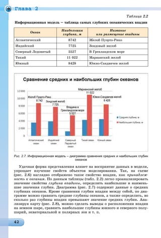 Ãëàâà 2
Òàáëèöà 2.2
Èíôîðìàöèîííàÿ ìîäåëü – òàáëèöà ñàìûõ ãëóáîêèõ îêåàíè÷åñêèõ âïàäèí
Îêåàí
Íàèáîëüøàÿ
ãëóáèíà, ì
Íàçâàíèå
èëè ðàçìåùåíèå âïàäèíû
Àòëàíòè÷åñêèé 8742 Æåëîá Ïóýðòî-Ðèêî
Èíäèéñêèé 7725 Çîíäîâûé æåëîá
Ñåâåðíûé Ëåäîâèòûé 5527 Â Ãðåíëàíäñêîì ìîðå
Òèõèé 11 022 Ìàðèàíñêèé æåëîá
Þæíûé 8428 Þæíî-Ñàíäâè÷åâ æåëîá
Рис. 2.7. Информационная модель – диаграмма сравнения средних и наибольших глубин
океанов
Óäà÷íàÿ ôîðìà ïðåäñòàâëåíèÿ âëèÿåò íà âîñïðèÿòèå äàííûõ â ìîäåëè,
óïðîùàåò èçó÷åíèå ñâîéñòâ îáúåêòîâ ìîäåëèðîâàíèÿ. Òàê, íà ñõåìå
(ðèñ. 2.6) íàãëÿäíî îòîáðàæåíî òàêîå ñâîéñòâî âïàäèí, êàê ïðèíàäëåæ-
íîñòü ê îêåàíàì. Ïî äàííûì òàáëèöû (òàáë. 2.2) ëåãêî ïðîàíàëèçèðîâàòü
çíà÷åíèå ñâîéñòâà ãëóáèíà âïàäèíû, îïðåäåëèòü íàèáîëüøèå è íàèìåíü-
øèå çíà÷åíèÿ ãëóáèí. Äèàãðàììà (ðèñ. 2.7) ñîäåðæèò äàííûå î ñðåäíèõ
ãëóáèíàõ îêåàíîâ. Êðîìå ñðàâíåíèÿ ãëóáèí âïàäèí ìåæäó ñîáîé, ïî äèà-
ãðàììå ìîæíî ñðàâíèòü ñðåäíèå ãëóáèíû îêåàíîâ, à òàêæå îïðåäåëèòü, âî
ñêîëüêî ðàç ãëóáèíû âïàäèí ïðåâûøàþò çíà÷åíèå ñðåäíèõ ãëóáèí. Àíà-
ëèçèðóÿ êàðòó (ðèñ. 2.8), ìîæíî ñäåëàòü âûâîäû î ðàñïîëîæåíèè âïàäèí
íà çåìíîì øàðå, ñðàâíèòü íàèáîëüøèå ãëóáèíû þæíîãî è ñåâåðíîãî ïîëó-
øàðèé, ýêâàòîðèàëüíîé è ïîëÿðíûõ çîí è ò. ï.
 
